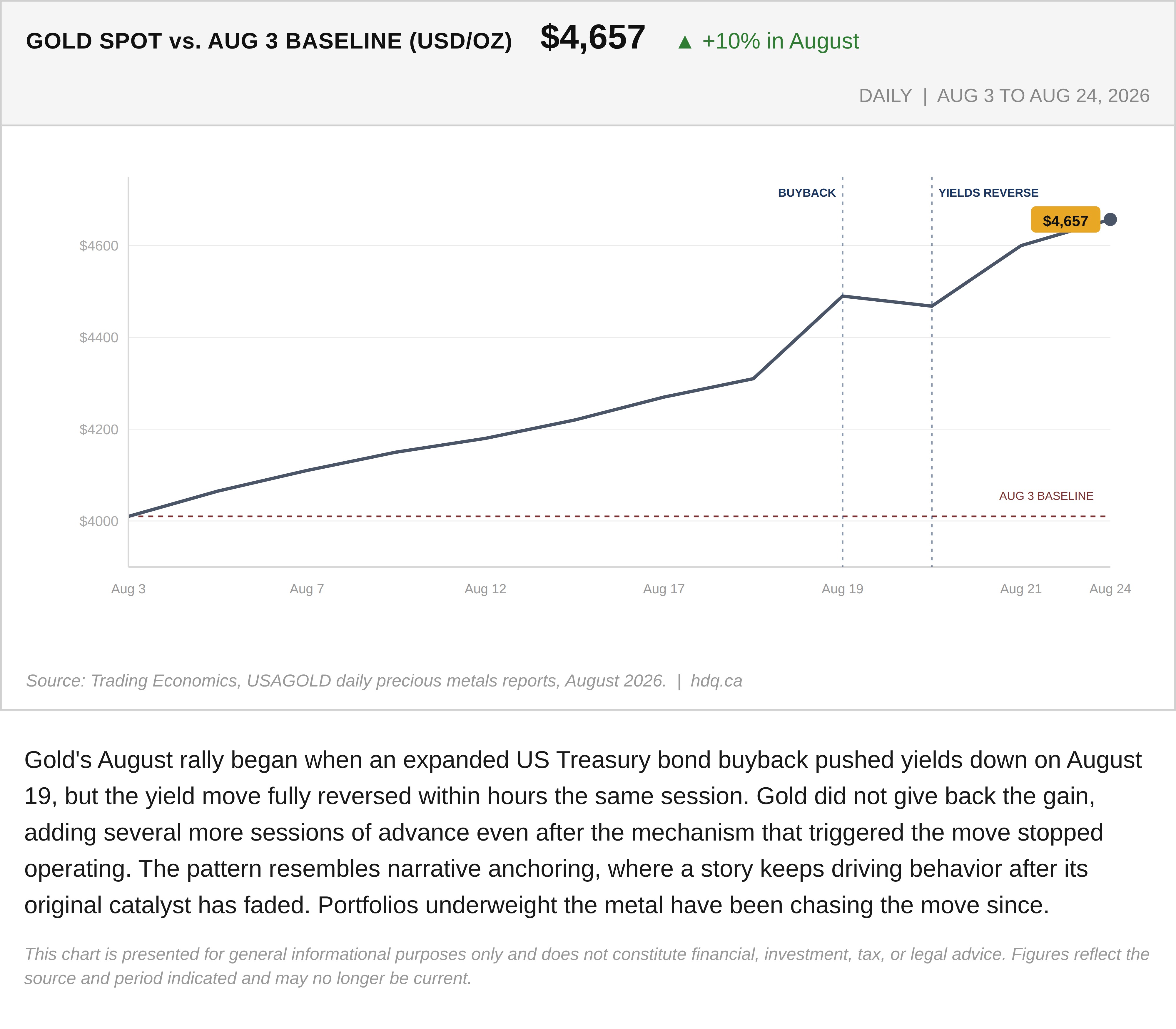 Line chart showing gold's spot price climbing about 10 percent since August 3 to reach 4,657 dollars an ounce.