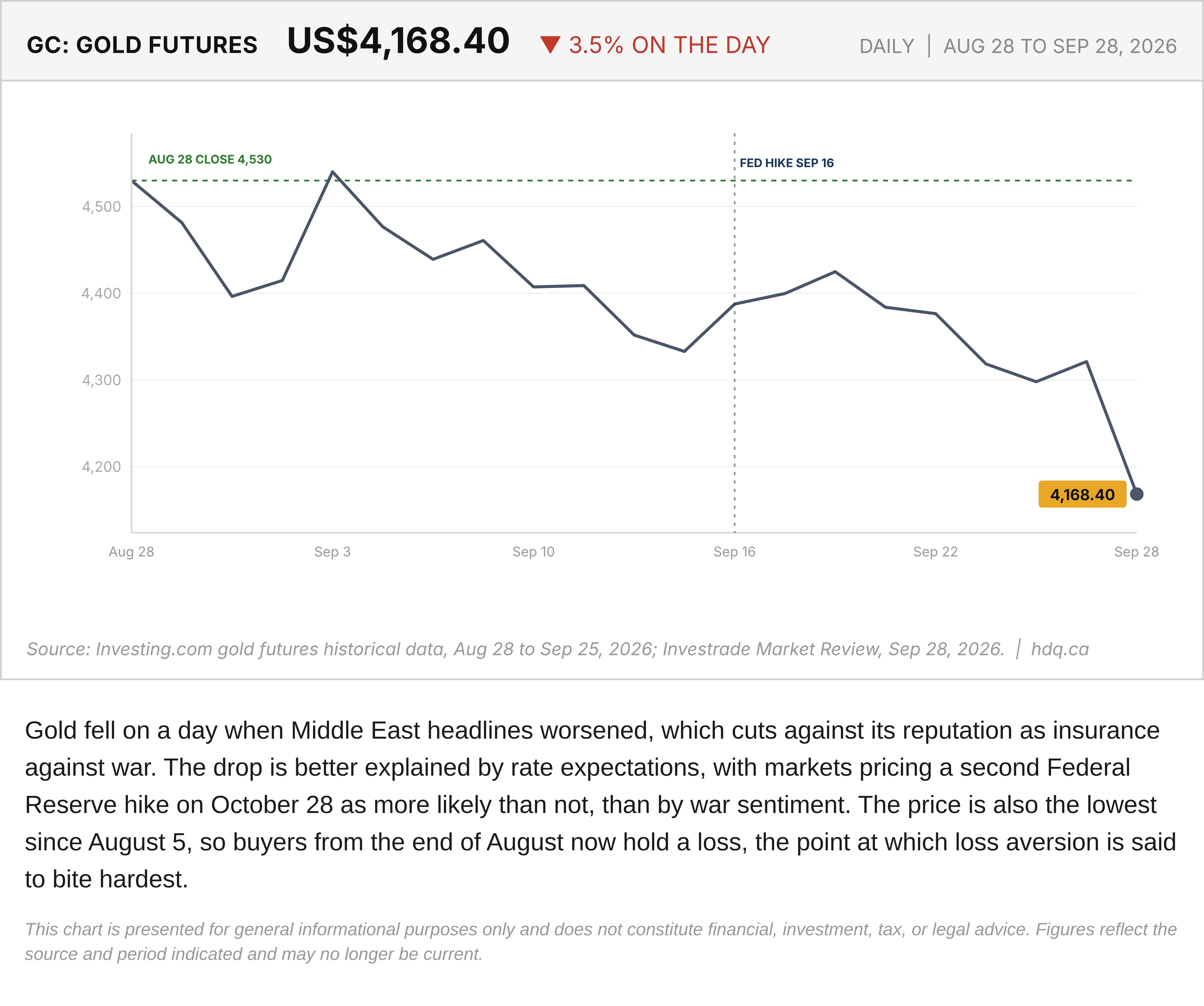 Line chart of daily gold futures settlements from August 28 to September 28, 2026, ending at the lowest level since early August.