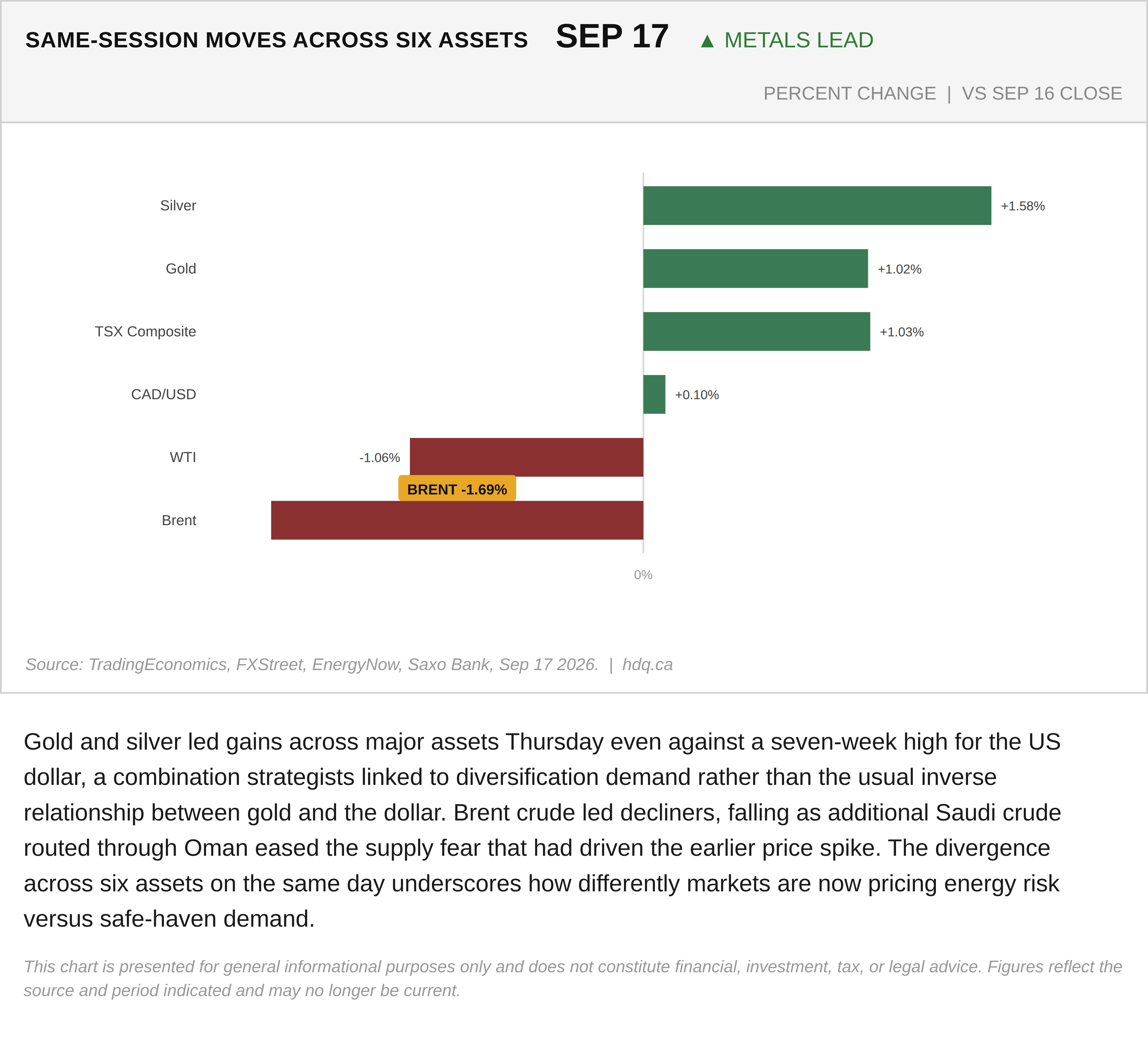 Bar chart comparing same-session percentage moves across gold, silver, oil, and other major assets on September 17, 2026.