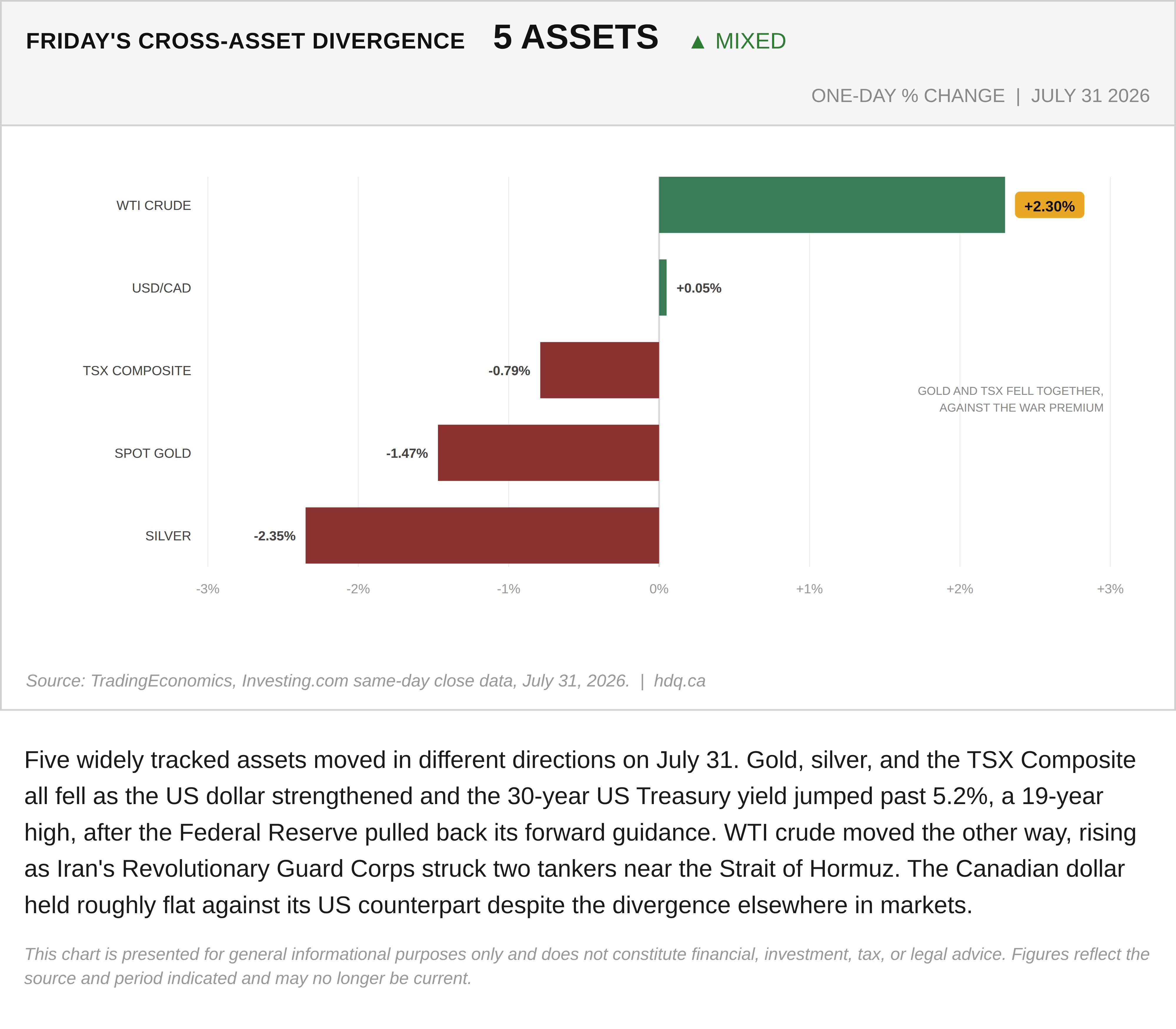 Chart comparing Friday's one-day price moves across five assets, showing gold, silver, and the TSX falling as WTI rose.