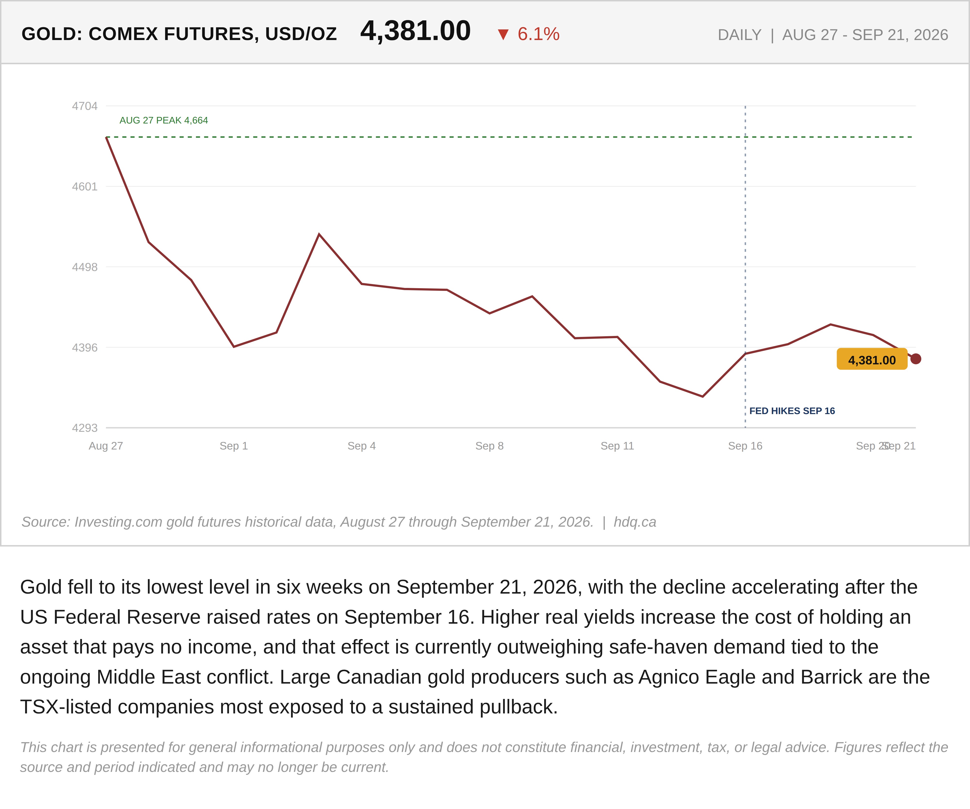 Line chart of gold futures falling from an August 27 peak to a six-week low on September 21, 2026.