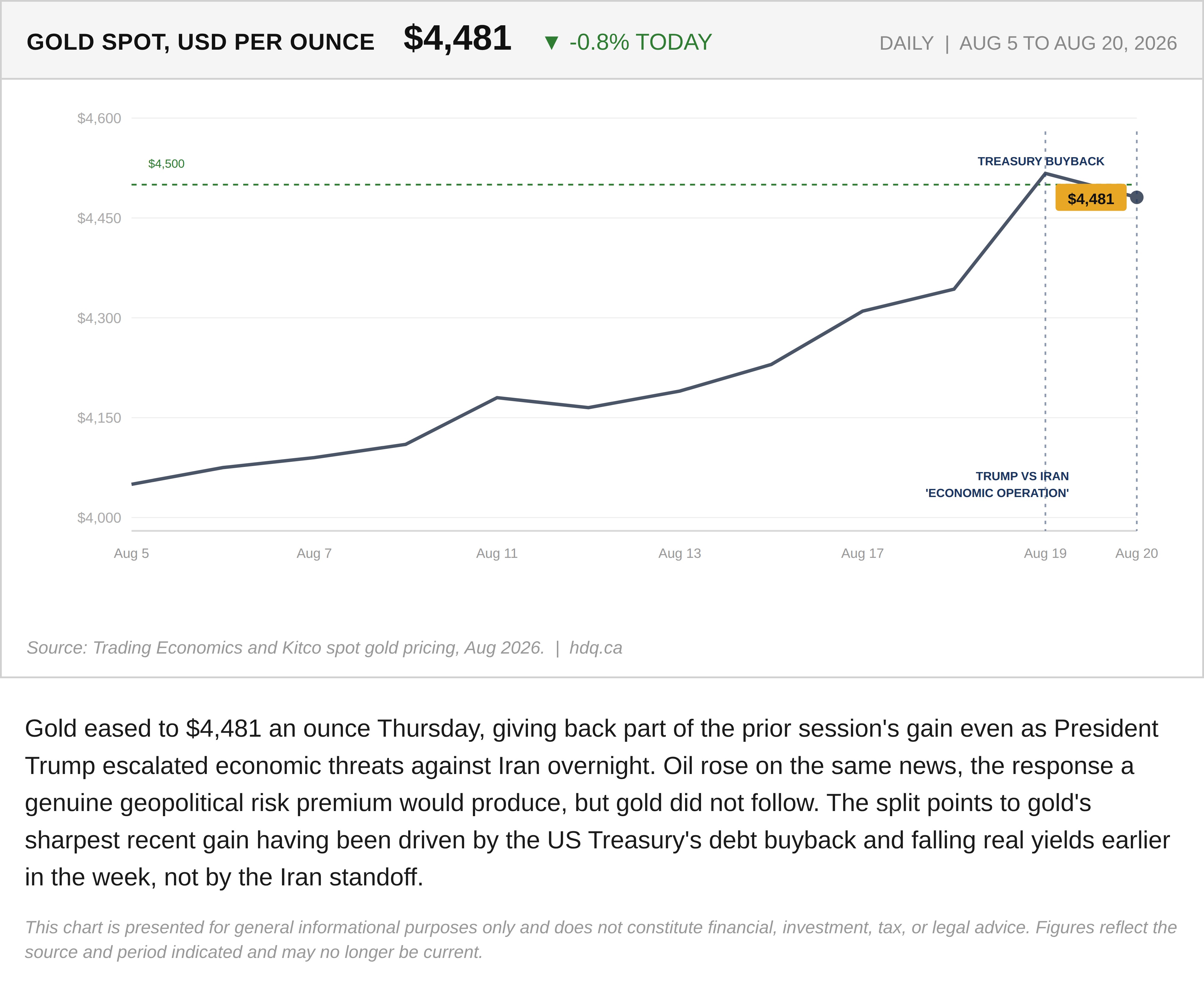 Line chart showing the spot gold price per ounce climbing above $4,500 before easing in mid-August 2026.