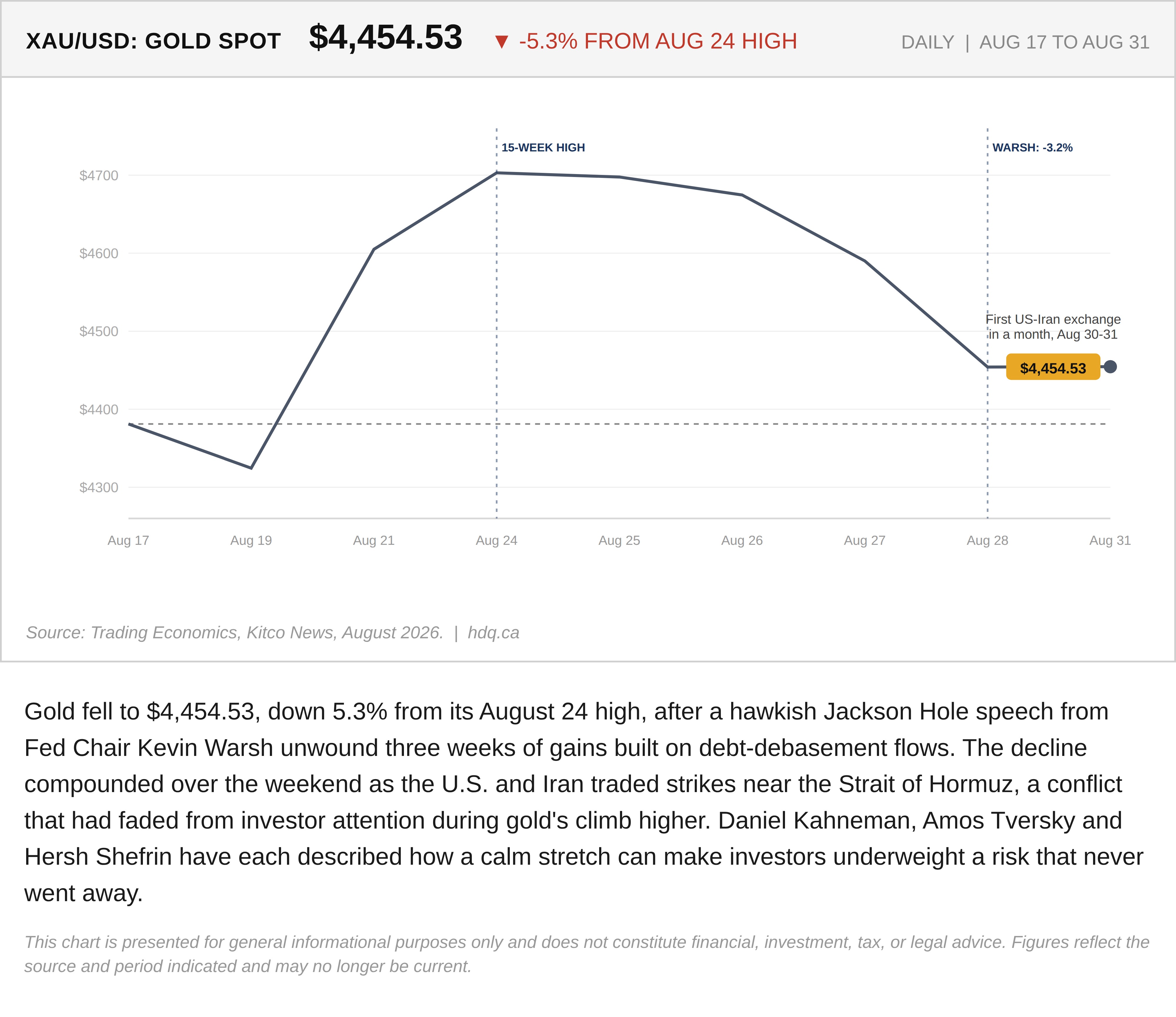 Line chart tracking gold's spot price from August 17 to 31, 2026, showing a 15-week high on August 24 followed by a 5.3 percent decline to $4,454.53.