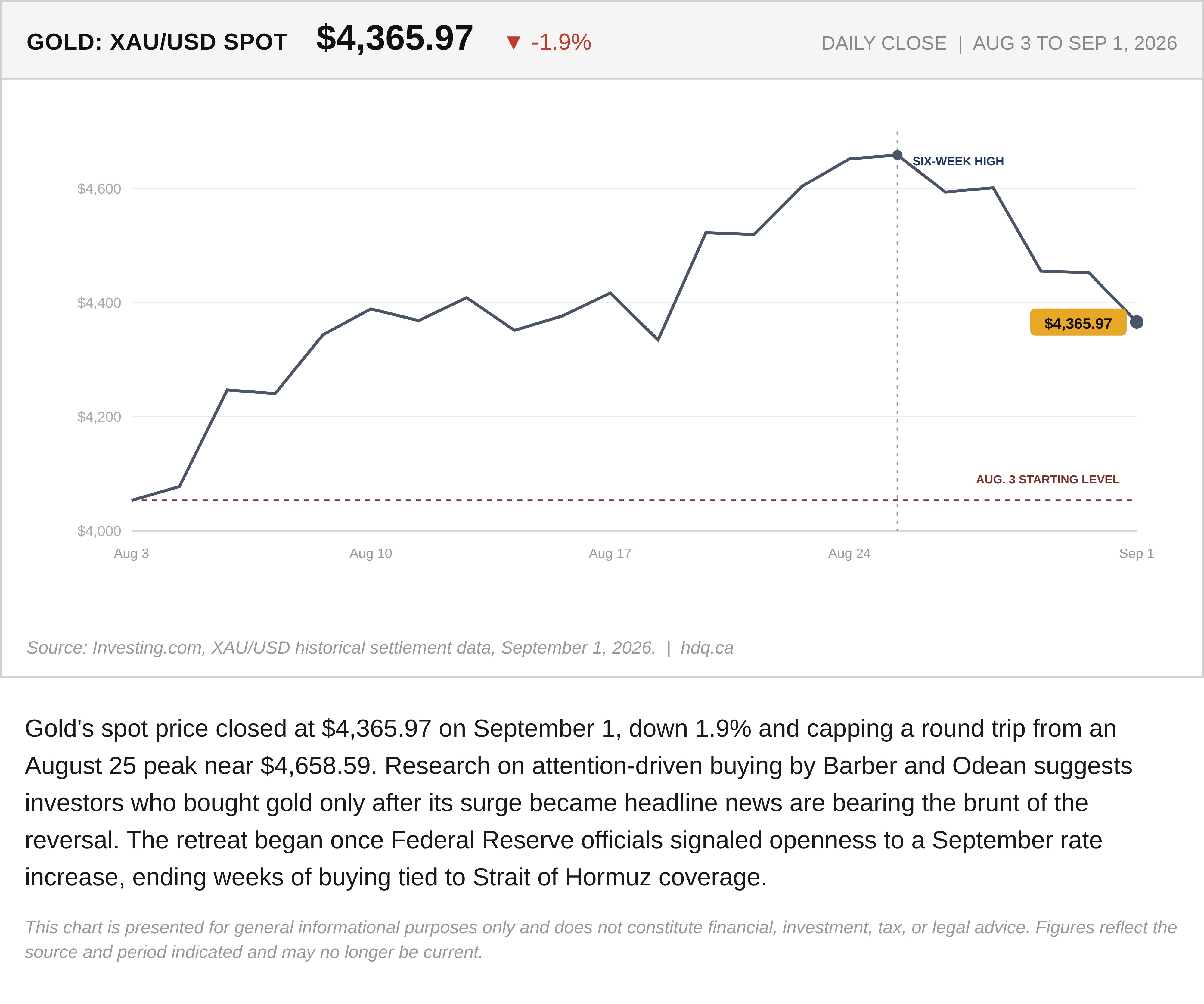 Line chart showing gold's spot price falling 1.9% to $4,365.97 during its late-August reversal.
