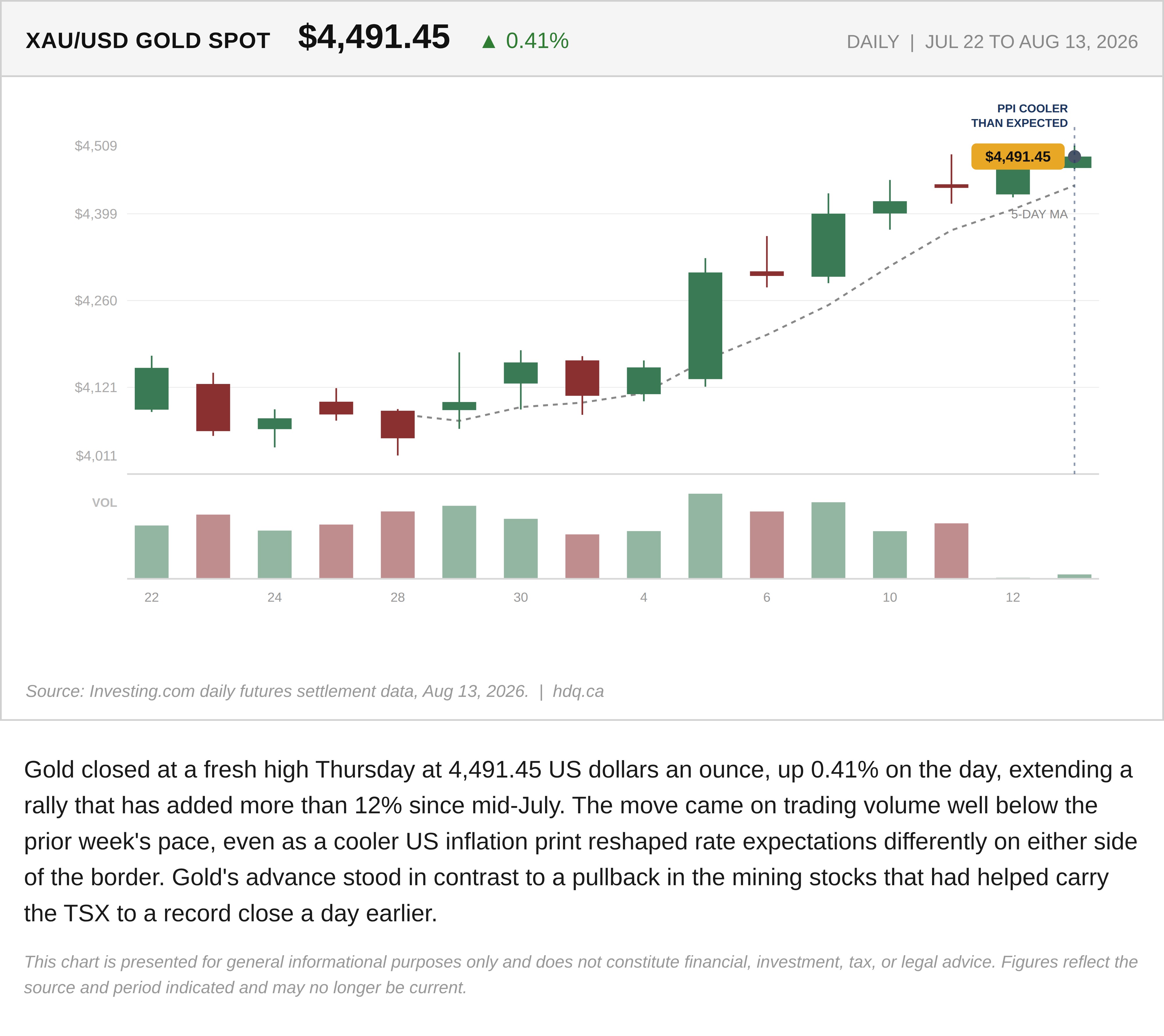 Line chart of gold spot prices from July 22 to August 13, 2026, showing a fresh record high Thursday.