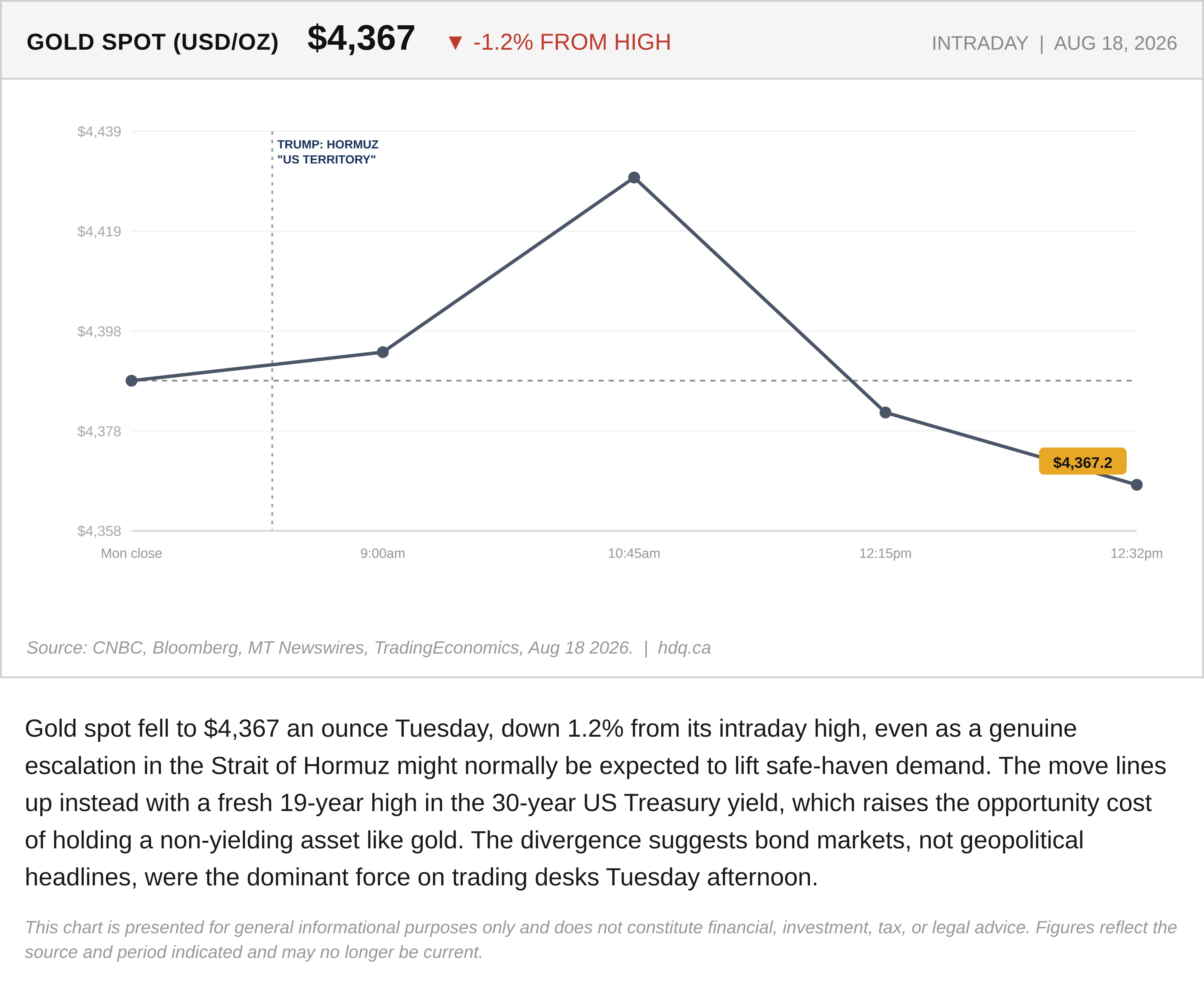 Intraday line chart of gold spot price falling to $4,367 an ounce Tuesday as long-term Treasury yields surged.