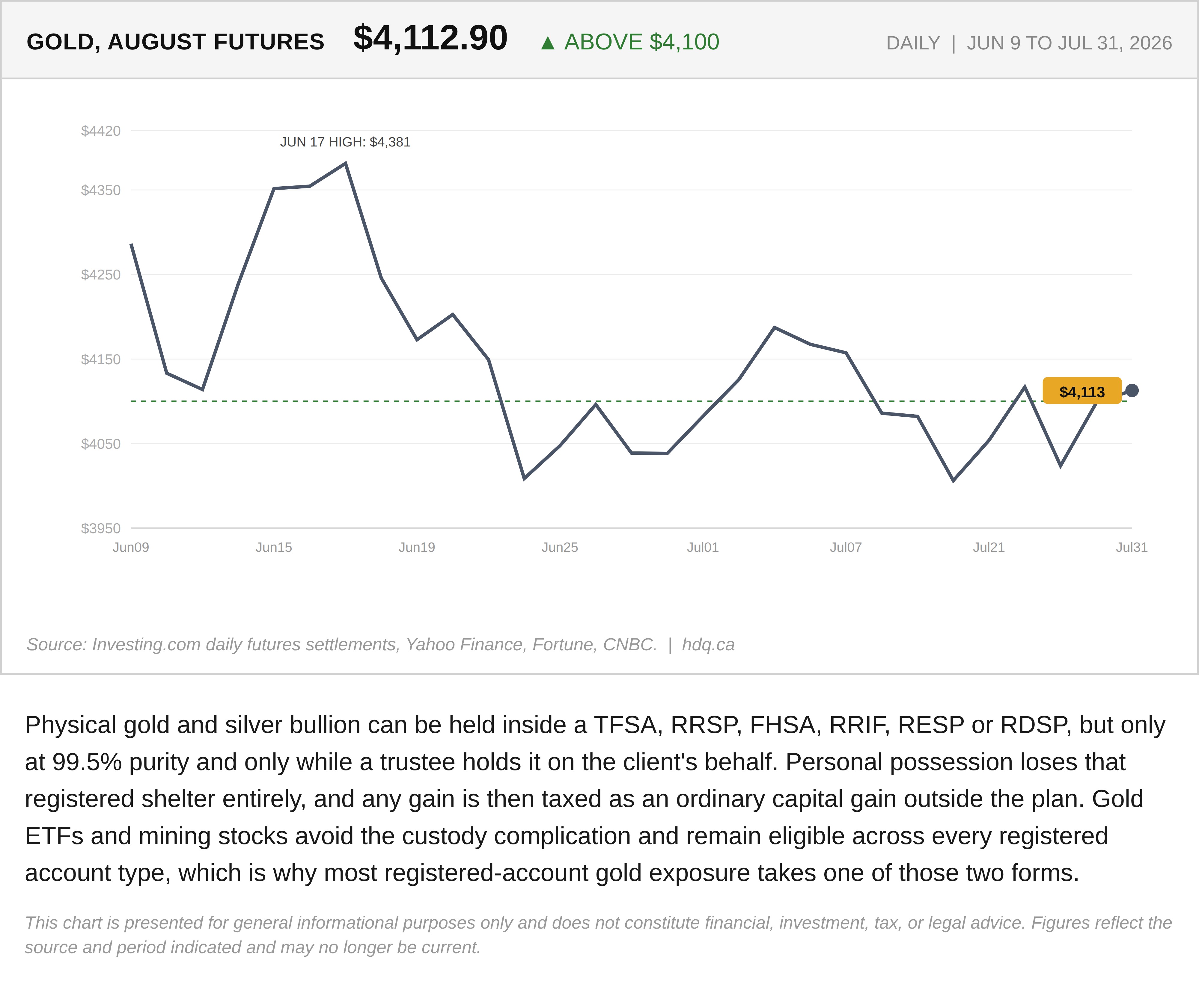 Chart of gold futures prices, relevant to how gold is taxed differently across registered accounts.