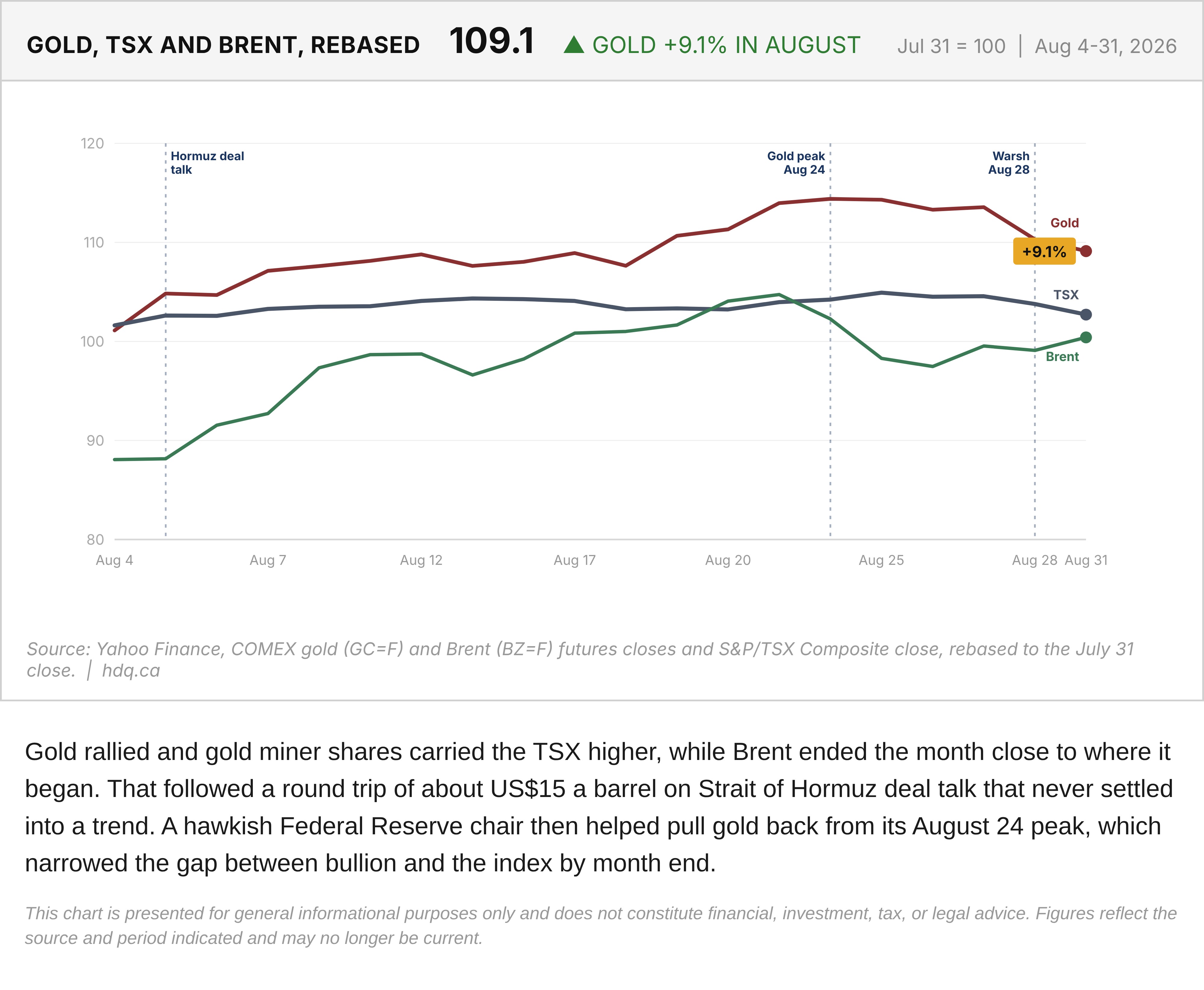 Line chart of gold futures, the S&P/TSX Composite and Brent crude, each rebased to 100 at the July 31 close.