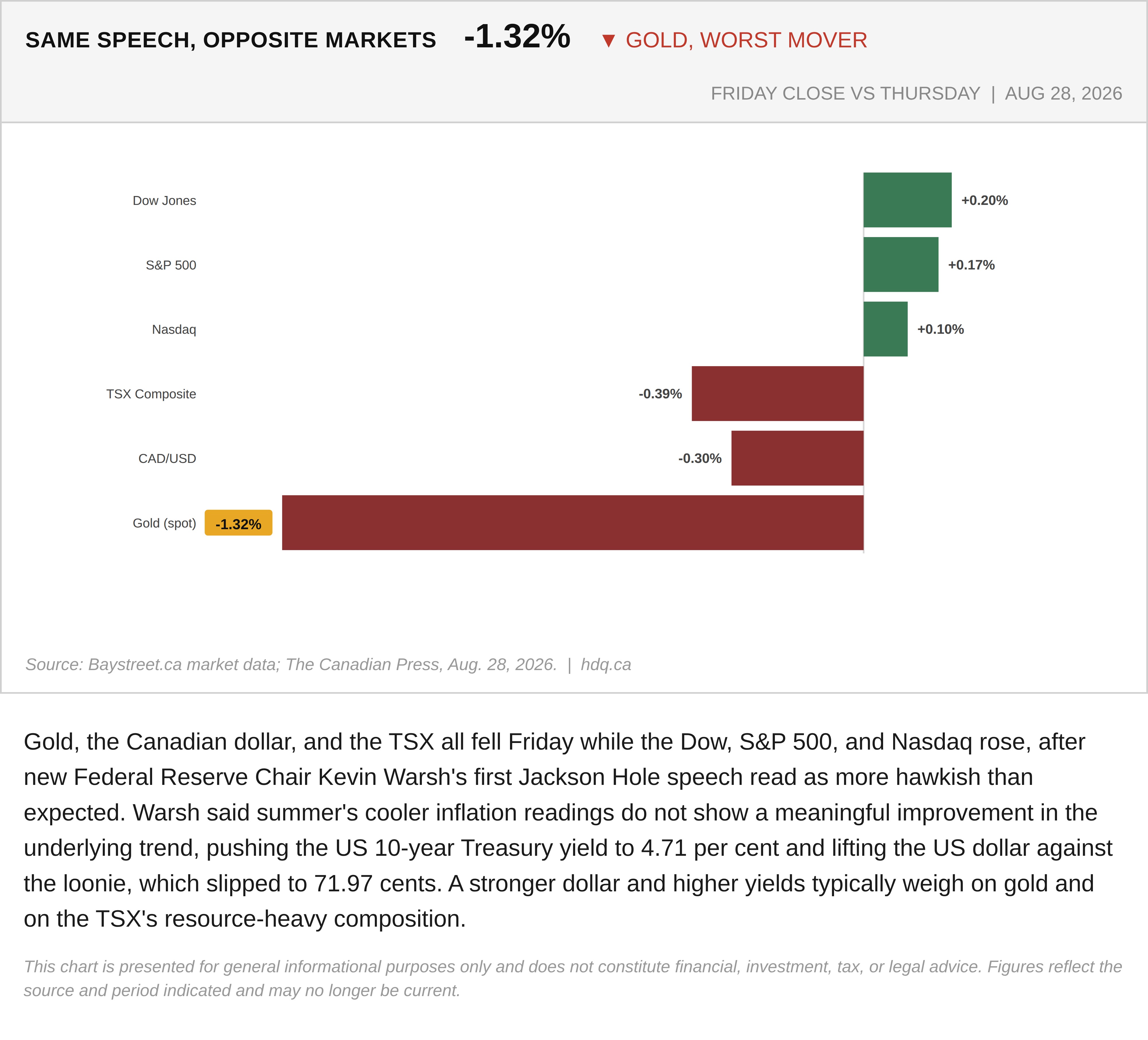 Bar chart comparing Friday's percentage moves across gold, the Canadian dollar, the TSX, and major US stock indexes after a Fed speech.