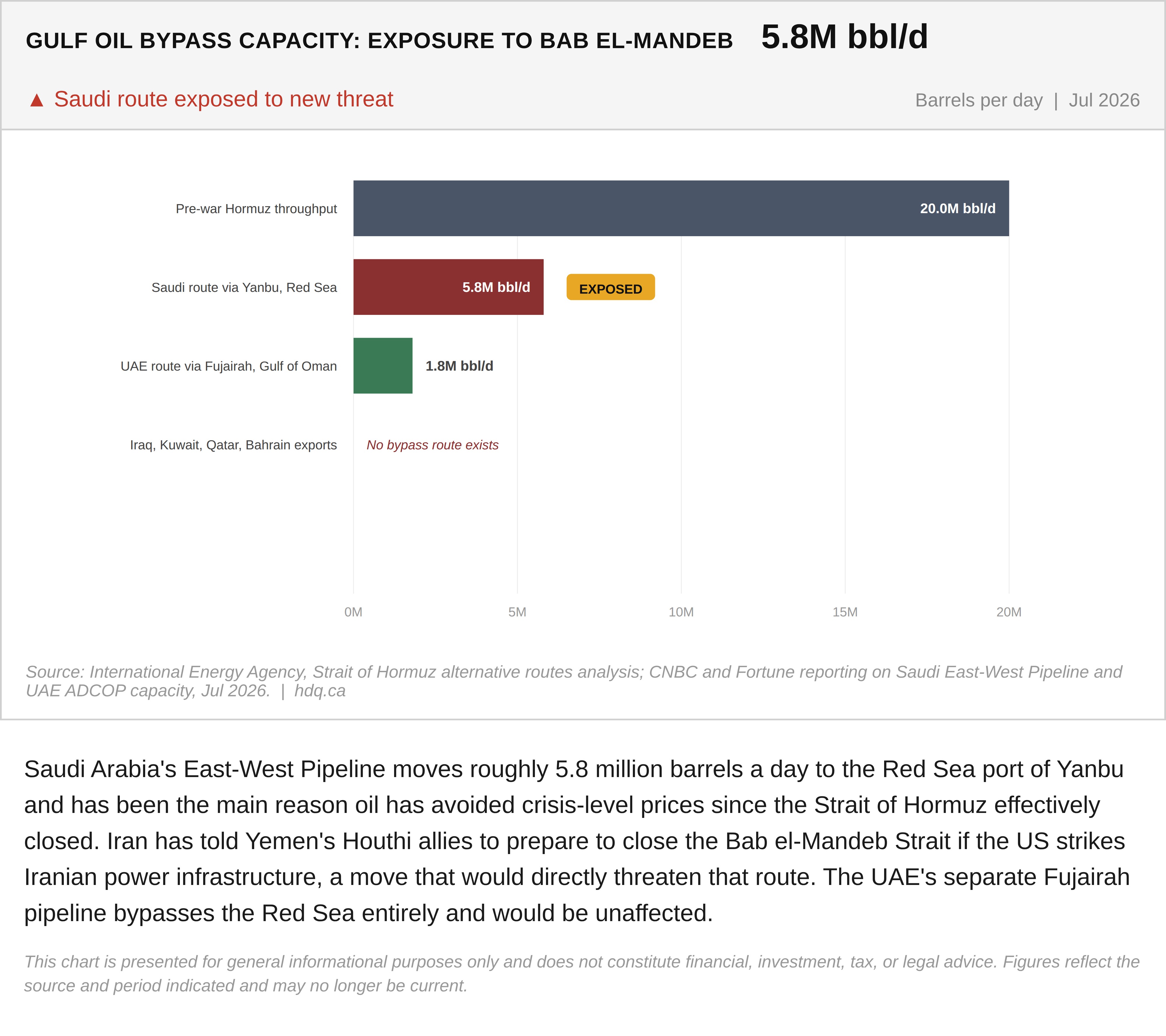 Bar chart showing daily barrel capacity of Gulf oil bypass pipelines exposed to a Red Sea shipping threat.