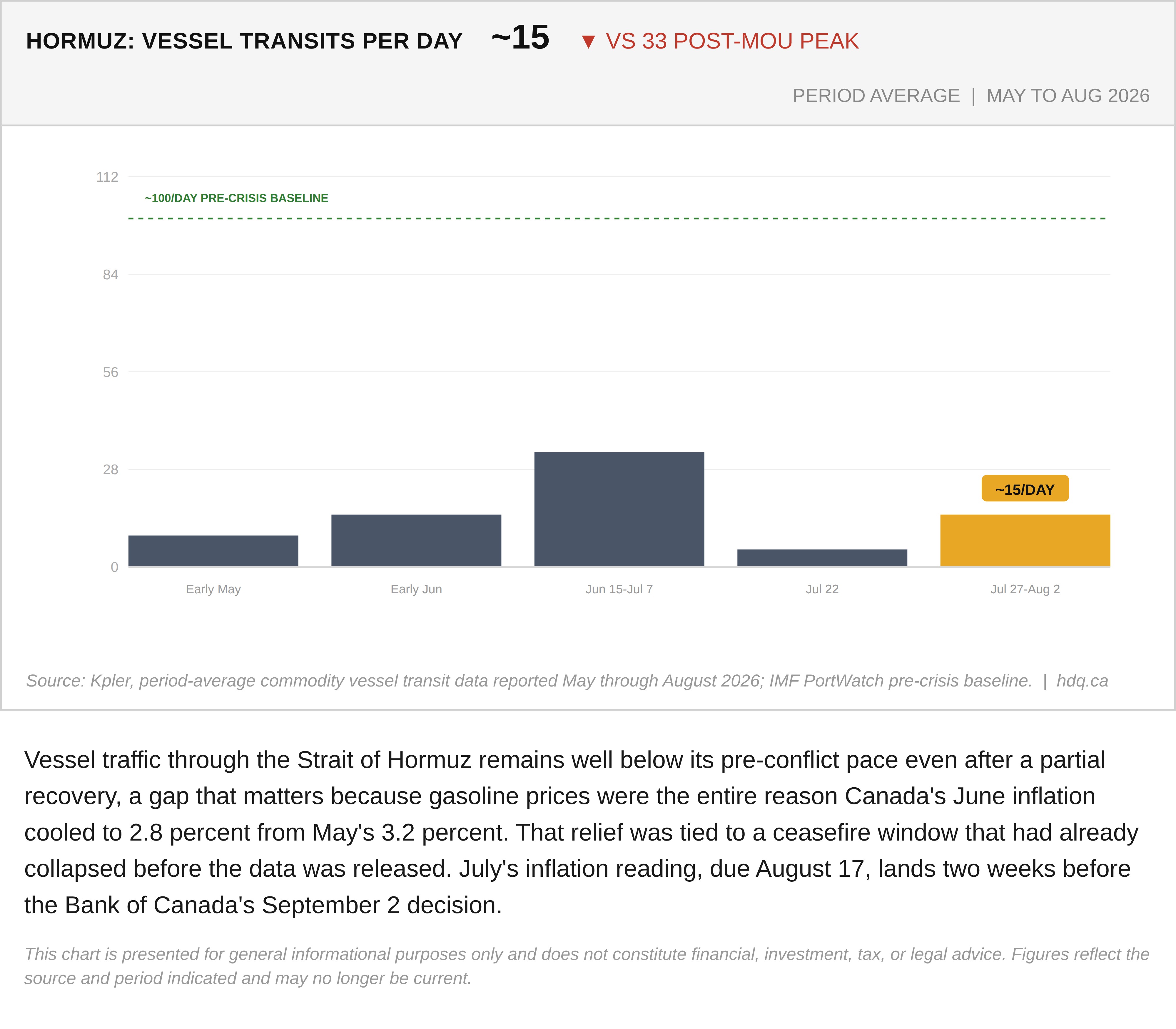 Chart showing vessel traffic through the Strait of Hormuz only partially recovering in mid-2026.