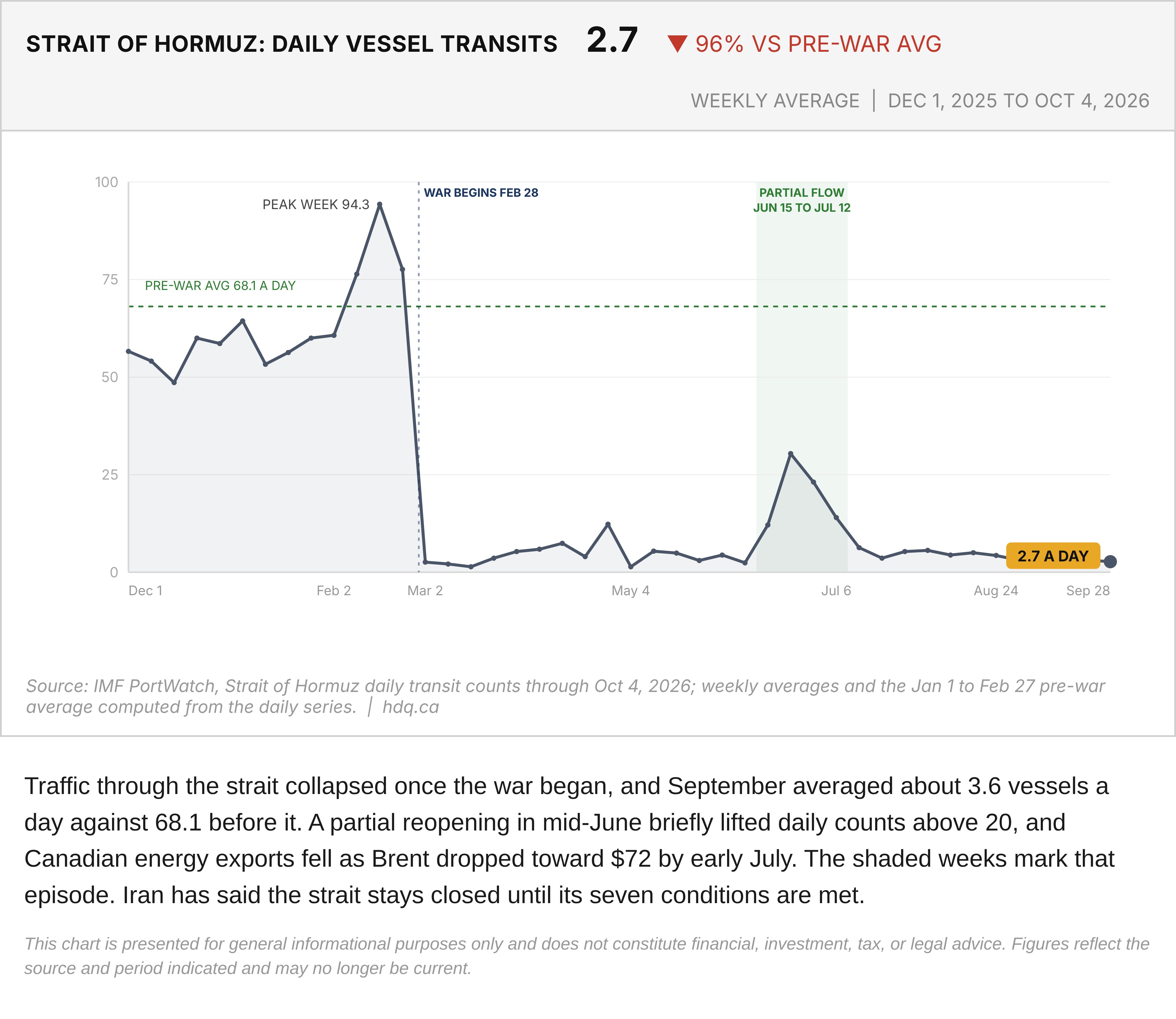 Line chart of weekly average daily vessel transits through the Strait of Hormuz, December 2025 to October 2026.