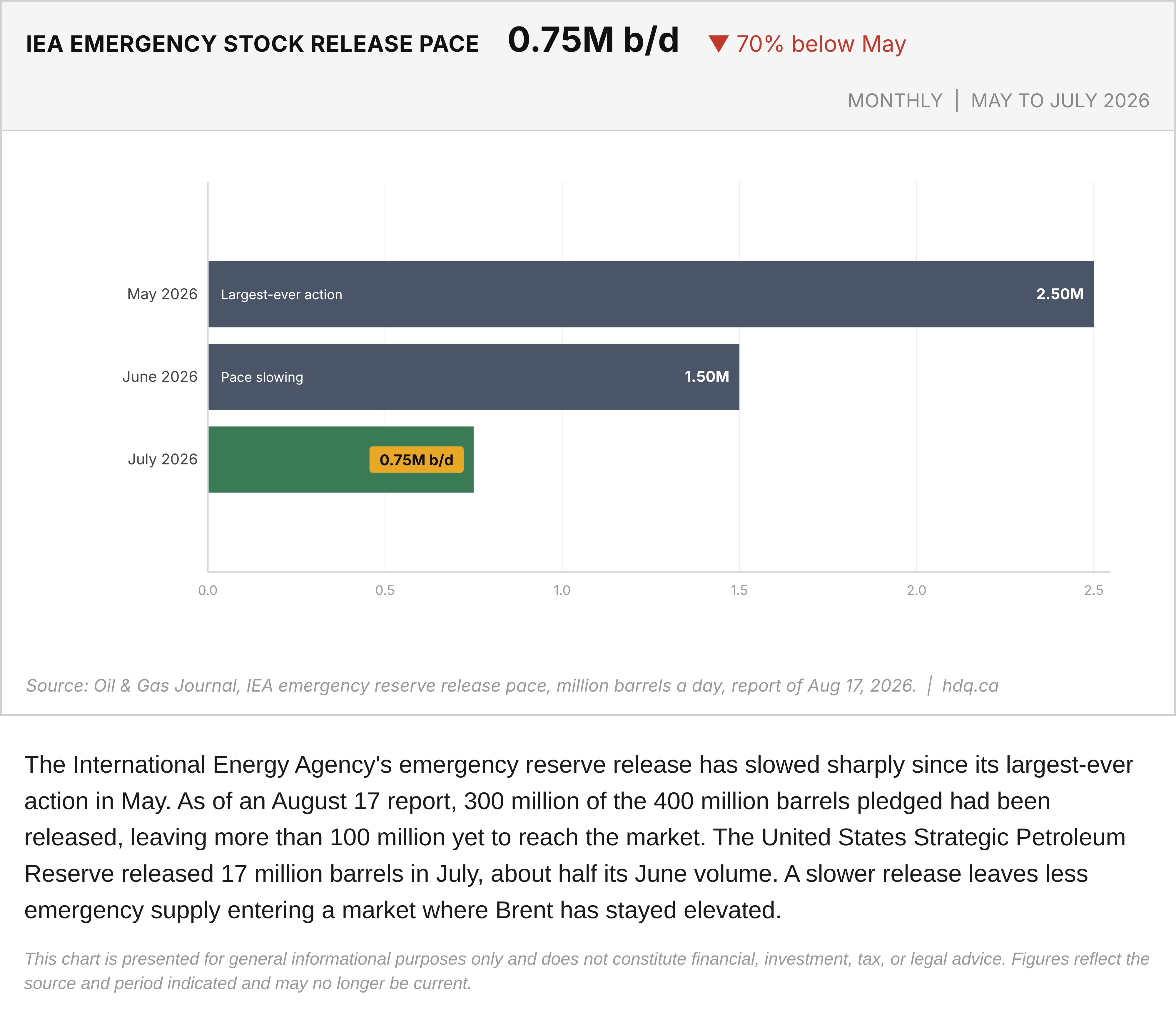 Bar chart of the IEA emergency oil release pace in million barrels a day for May, June and July 2026.