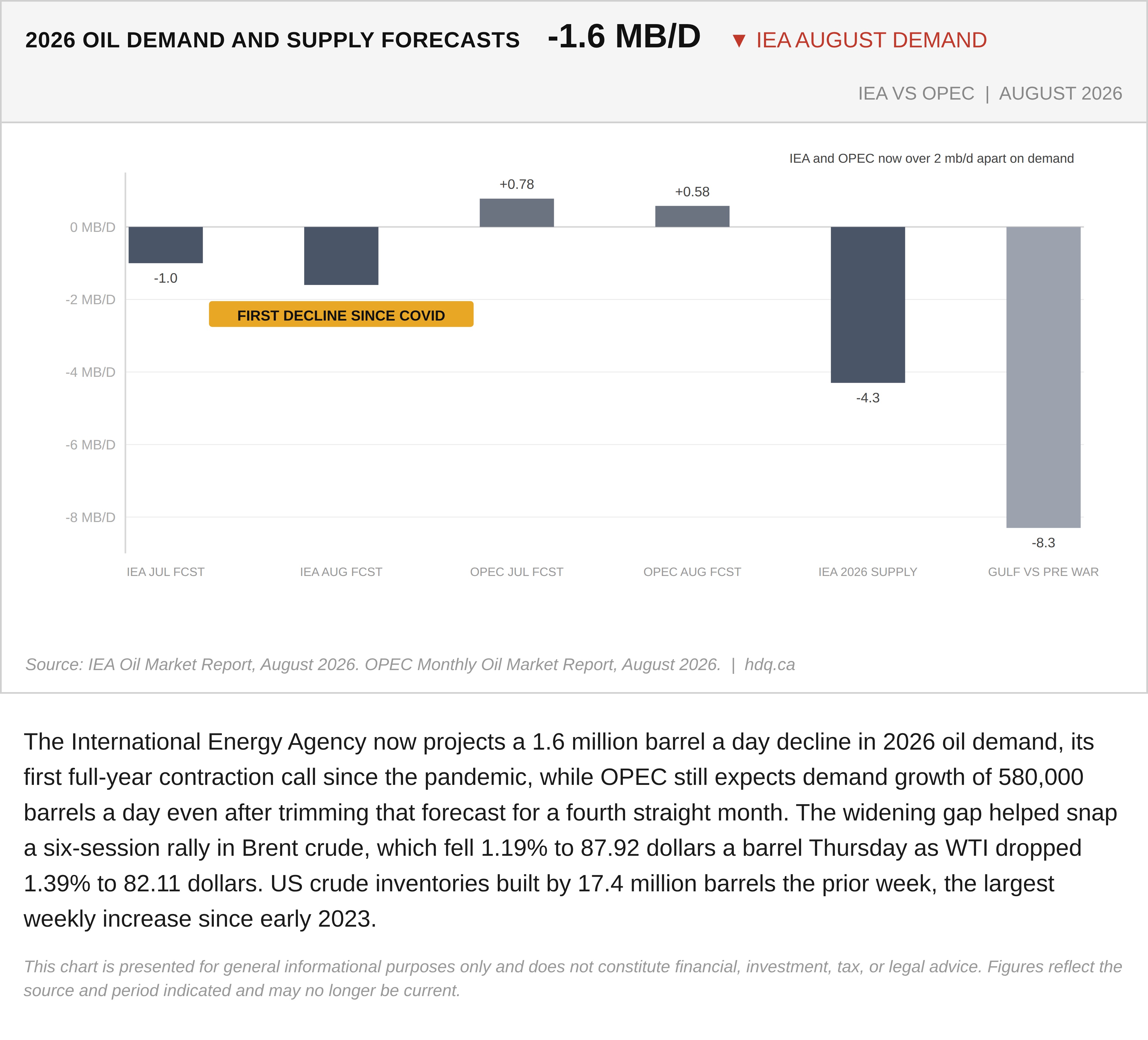 Bar chart comparing IEA and OPEC 2026 oil demand forecasts amid a pullback in Brent crude prices.
