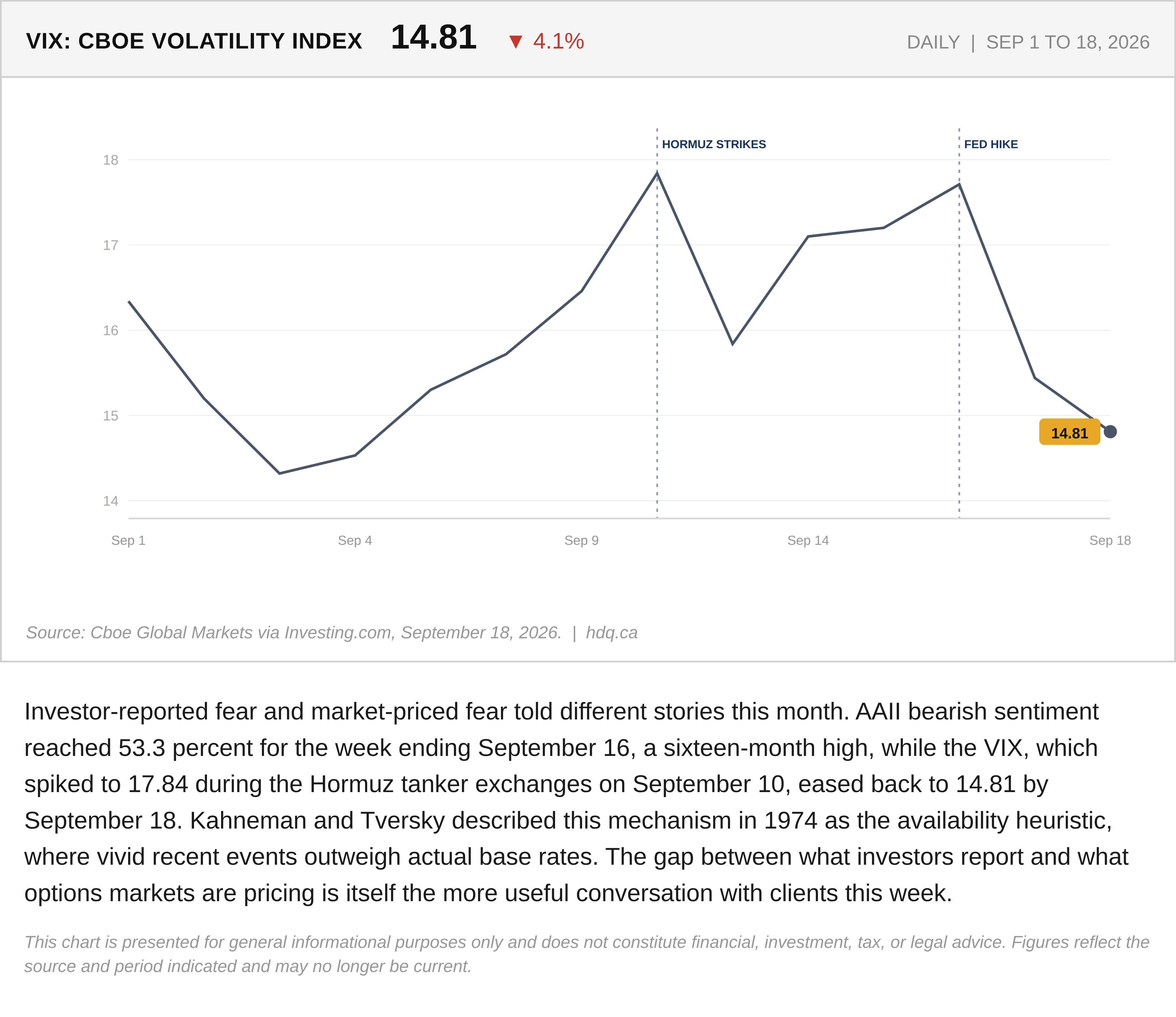 Line chart of the VIX volatility index easing even as investor-reported bearish sentiment hit a 16-month high.