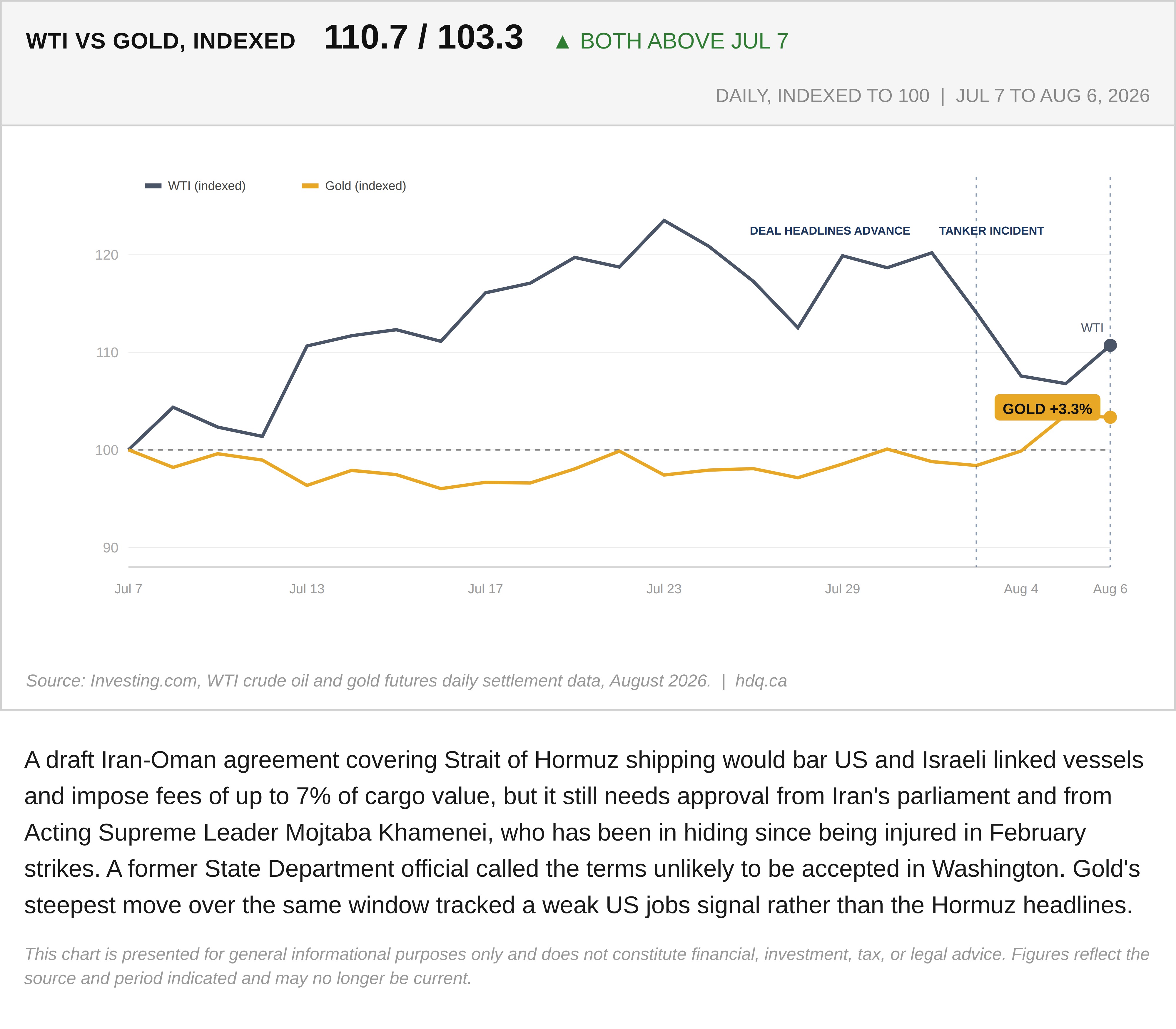 Indexed line chart comparing WTI crude oil and gold prices, both trading above their July 7, 2026 baseline.