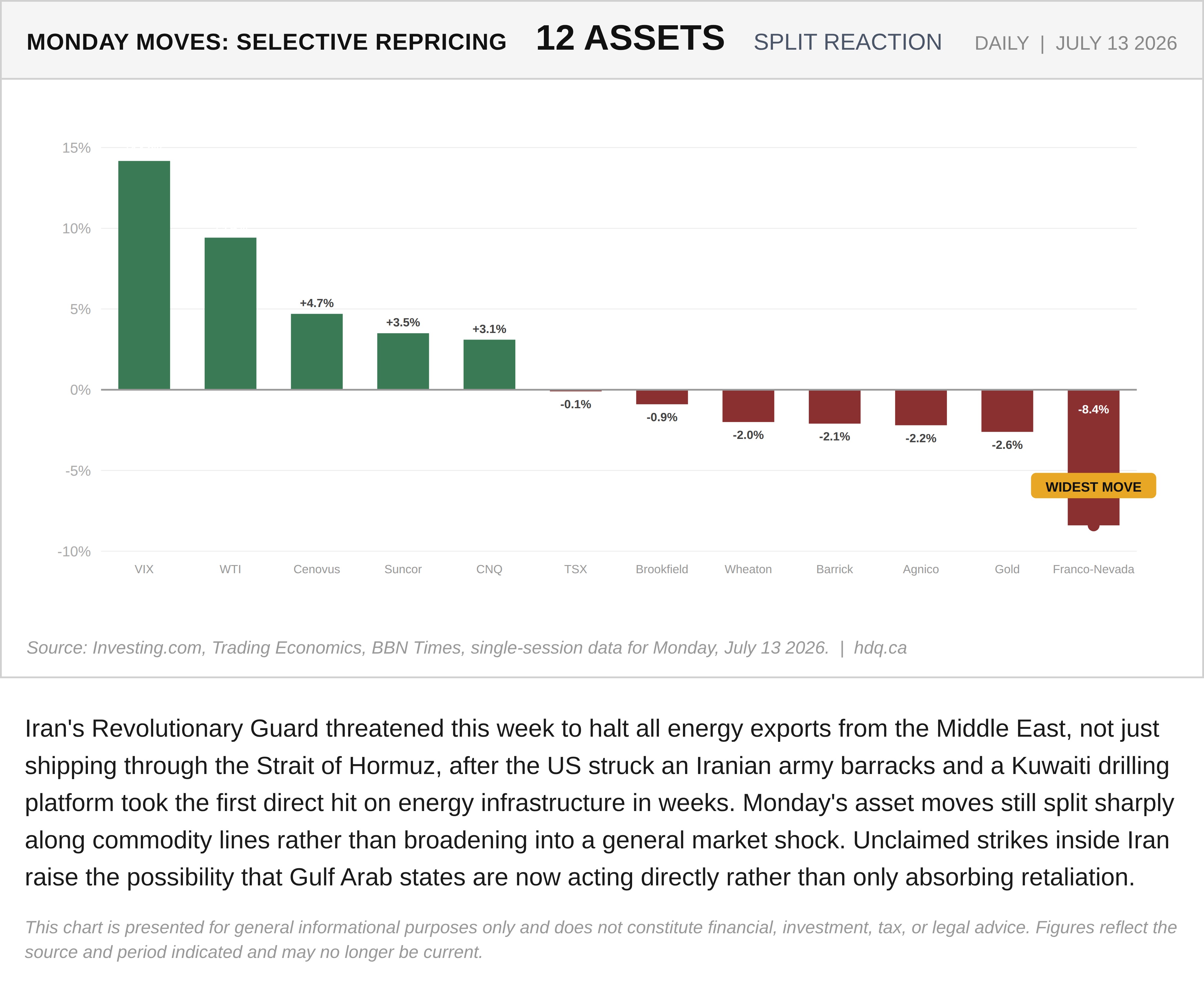 Bar chart showing a split market reaction across twelve assets after Iran threatened to halt regional energy exports.