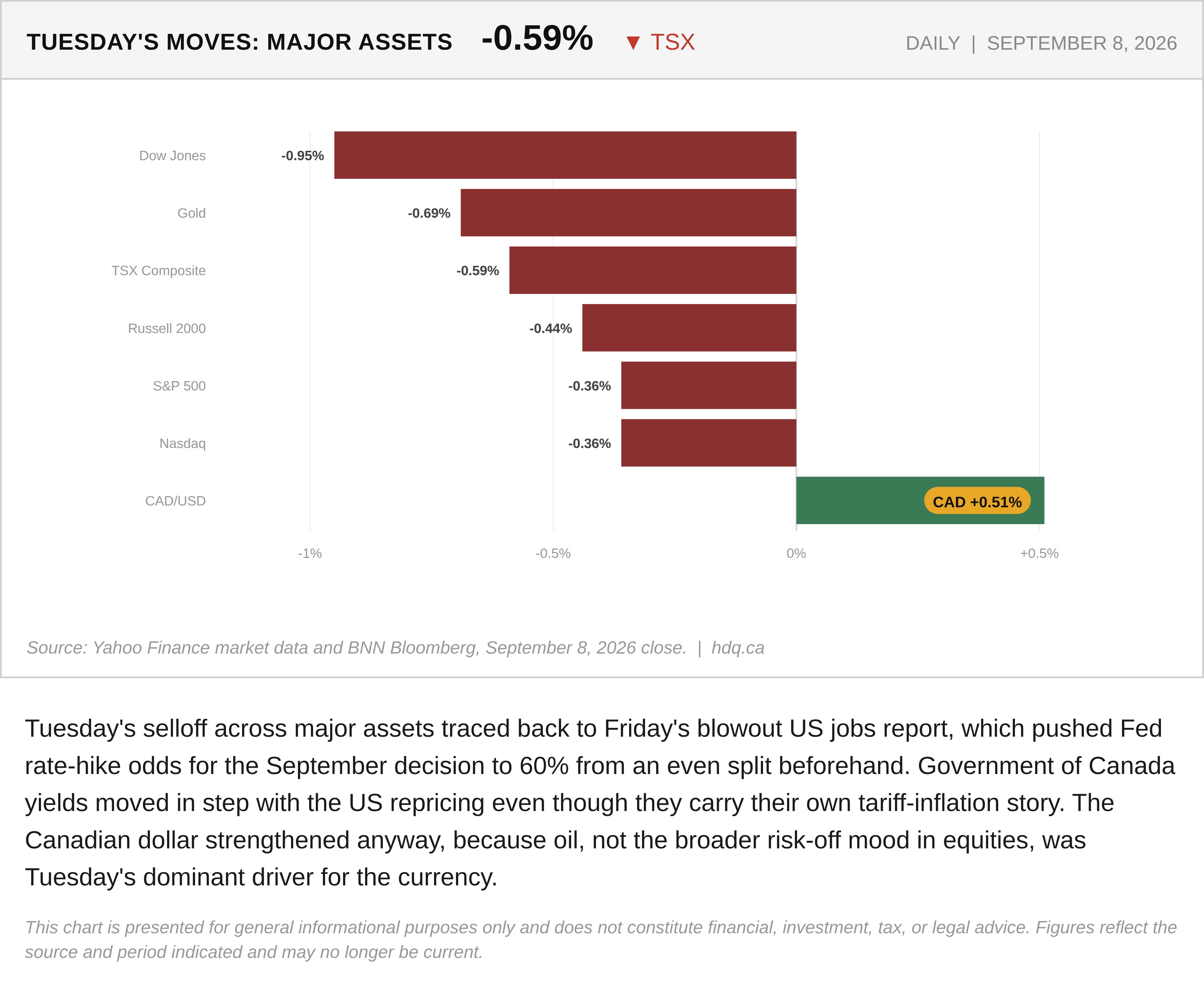 Bar chart comparing percentage moves across major assets after a strong US jobs report lifted Fed rate hike odds.