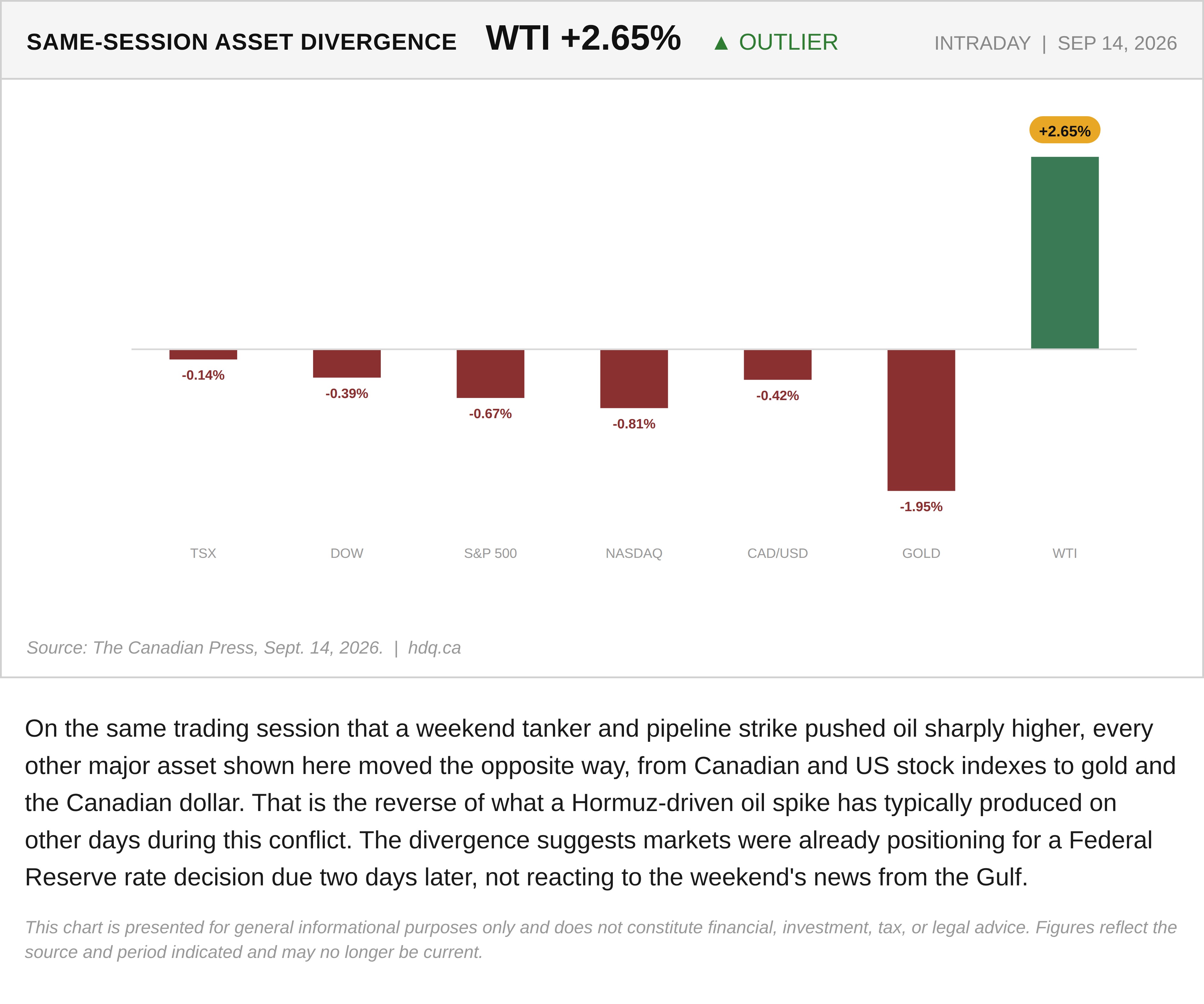 Bar chart comparing same-day percentage moves across stocks, gold, the Canadian dollar and oil, showing oil as the outlier.