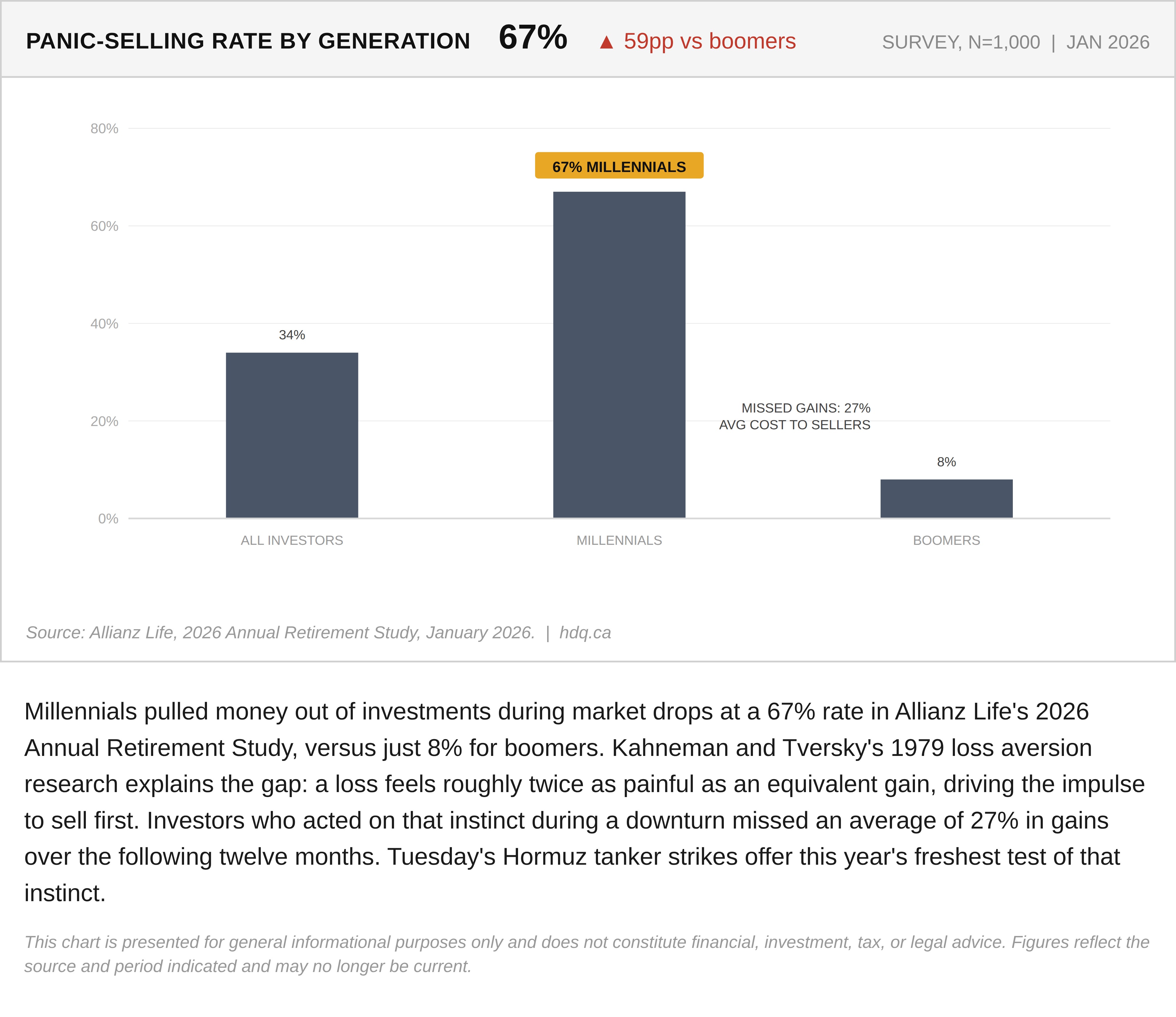 Bar chart comparing panic-selling rates during market drops between millennials and boomers, based on 2026 retirement research.