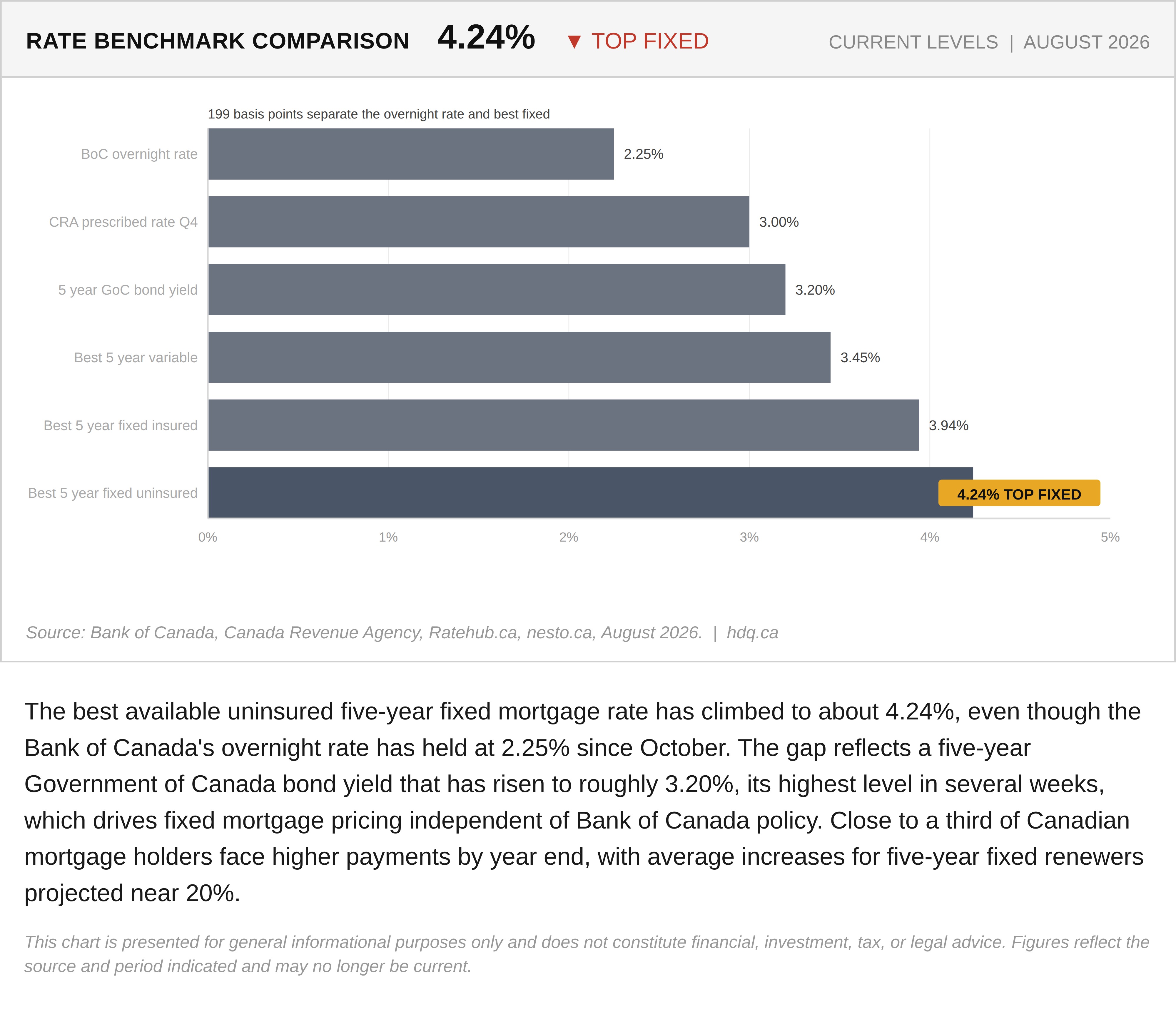 Bar chart comparing Canadian mortgage and bond rate benchmarks, including the five-year fixed mortgage rate, as of mid-August 2026.
