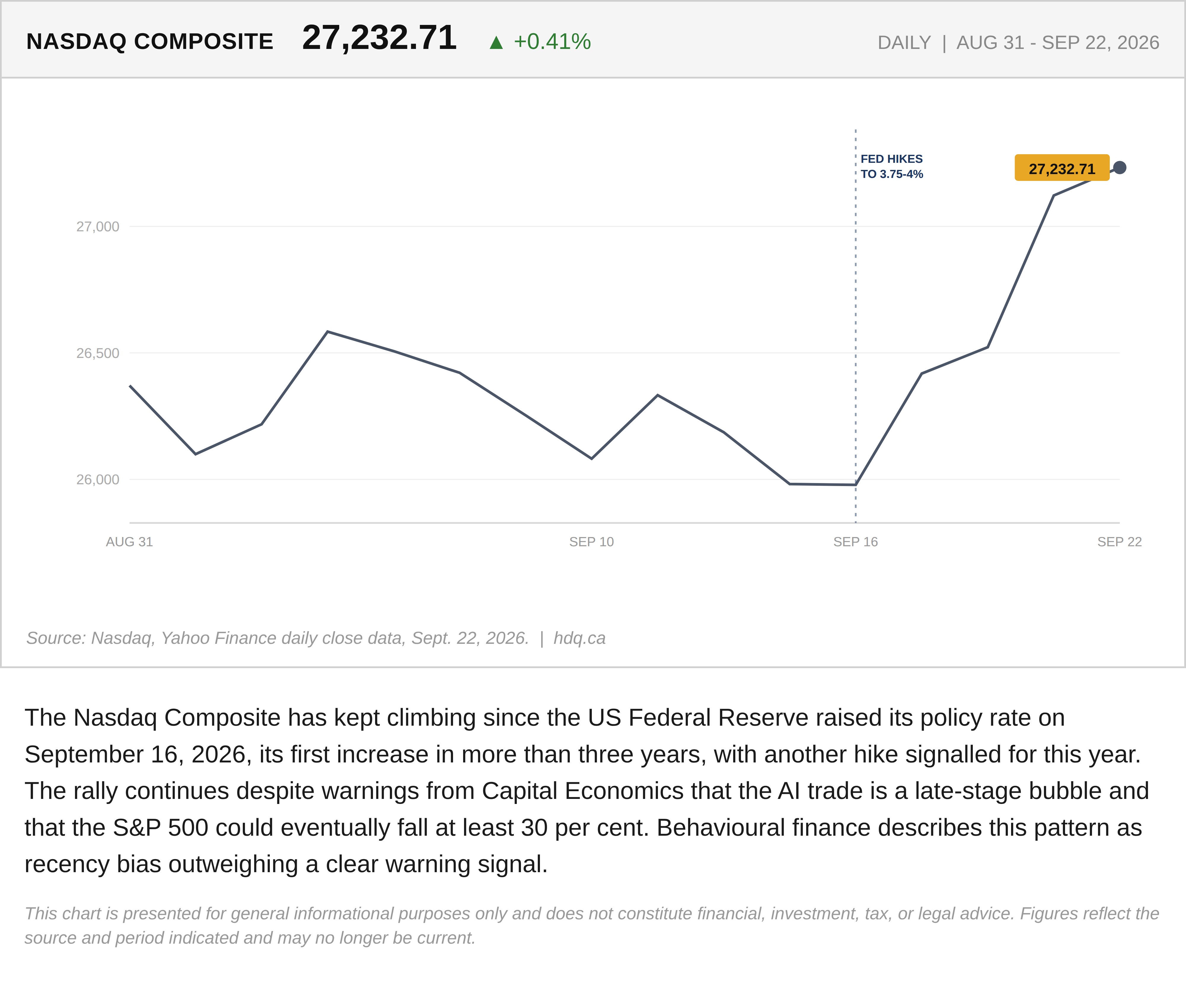 Line chart of the Nasdaq Composite climbing through the September 16 Fed rate hike to September 22, 2026.