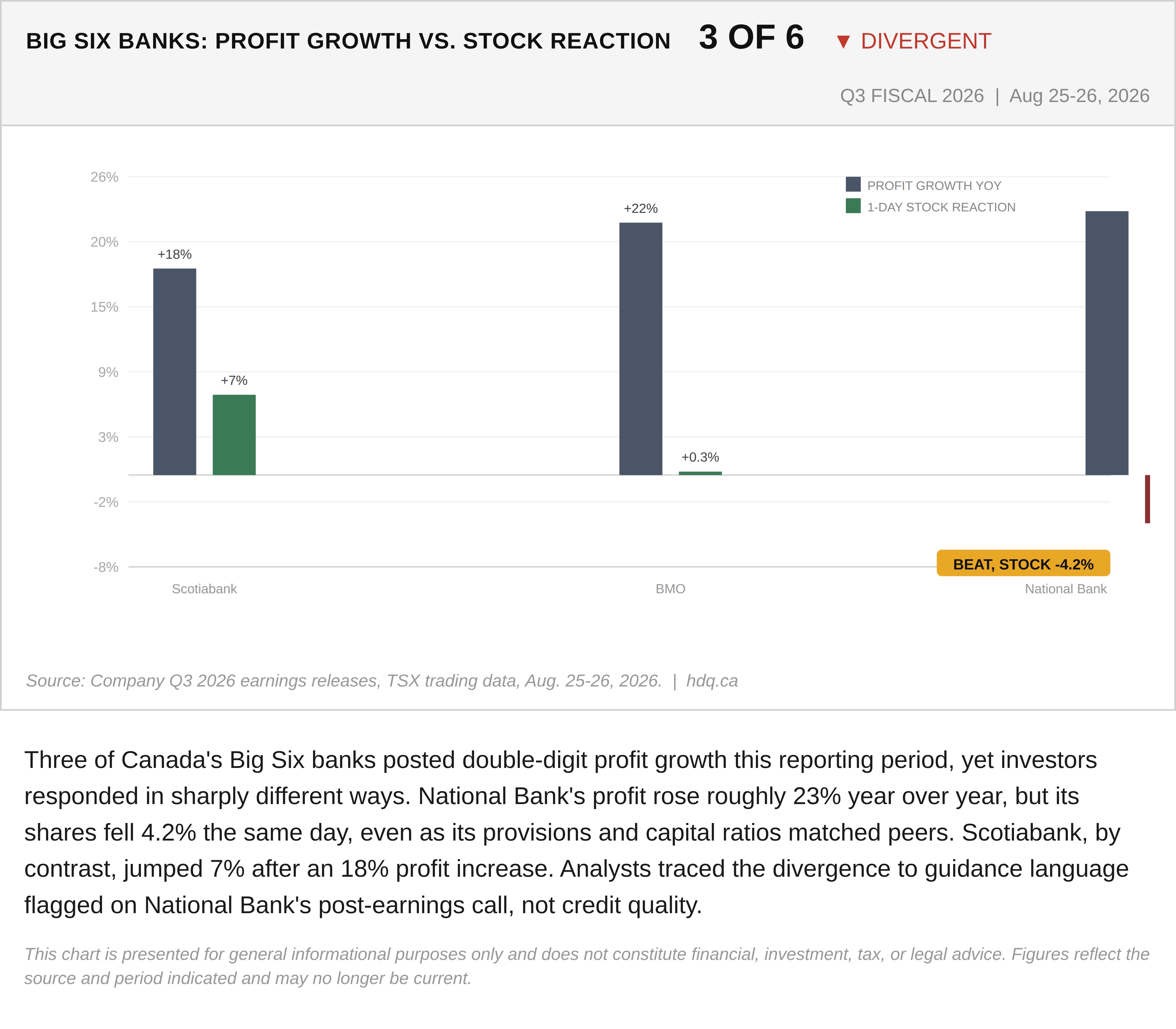 Diverging bar chart comparing profit growth to stock reaction across Canada's Big Six banks after third-quarter earnings.