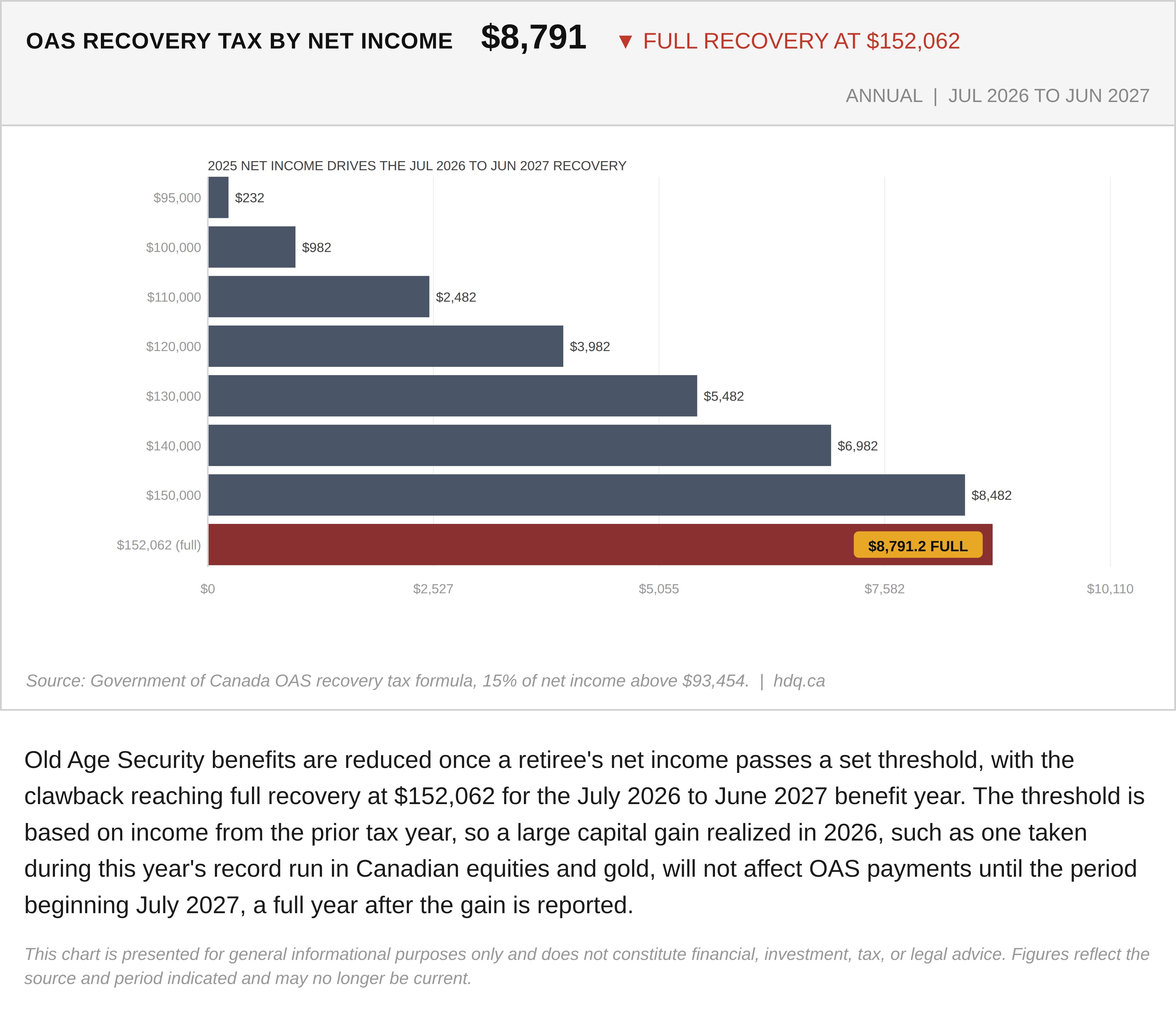 Chart showing Old Age Security recovery tax rising with net income, with full clawback reached at $152,062 for the July 2026 to June 2027 benefit year.