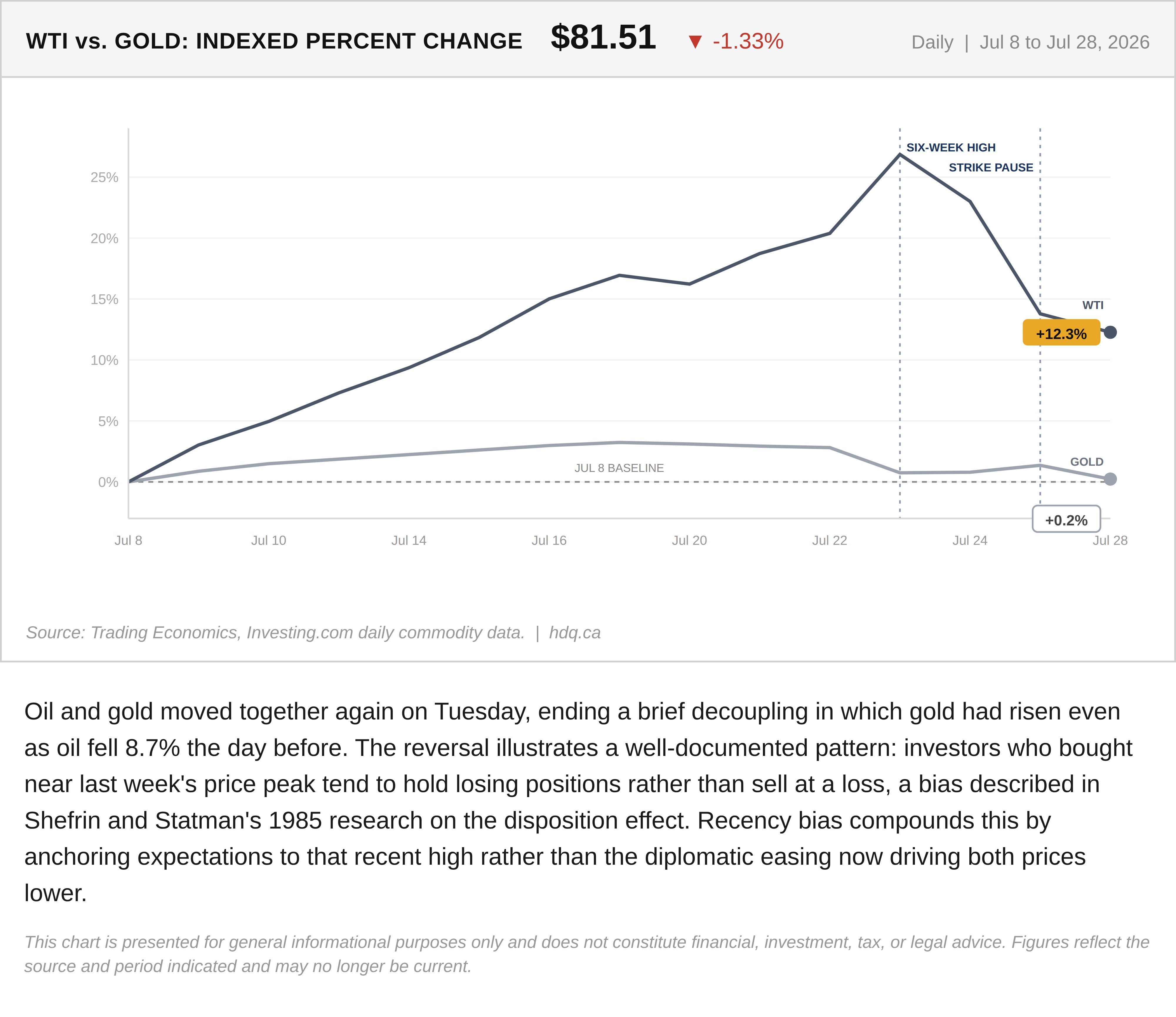 Line chart comparing indexed percentage changes in WTI crude oil and gold prices from July 8 to July 28, 2026.