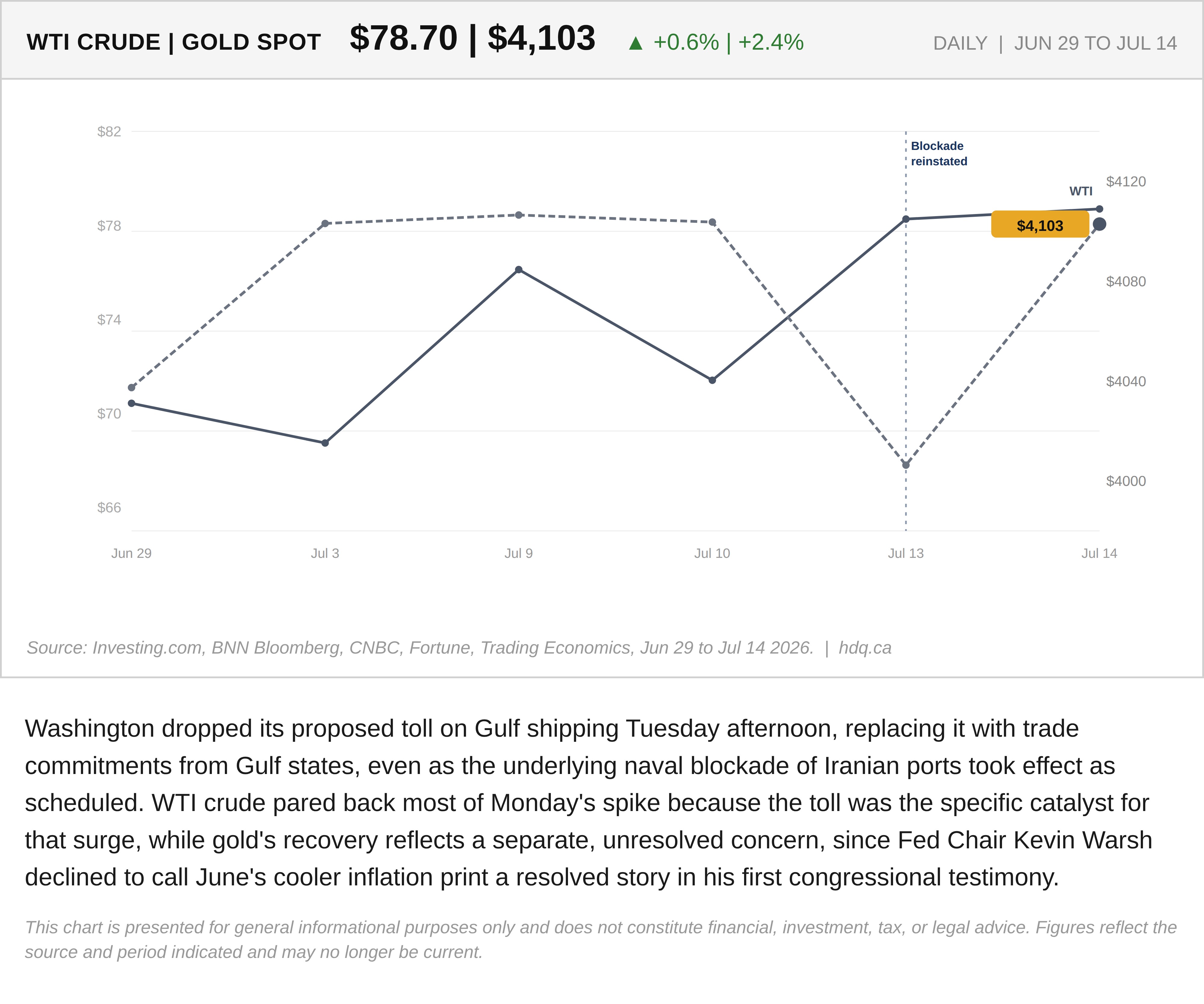 Line chart comparing WTI crude oil and gold spot prices from late June through mid-July 2026.