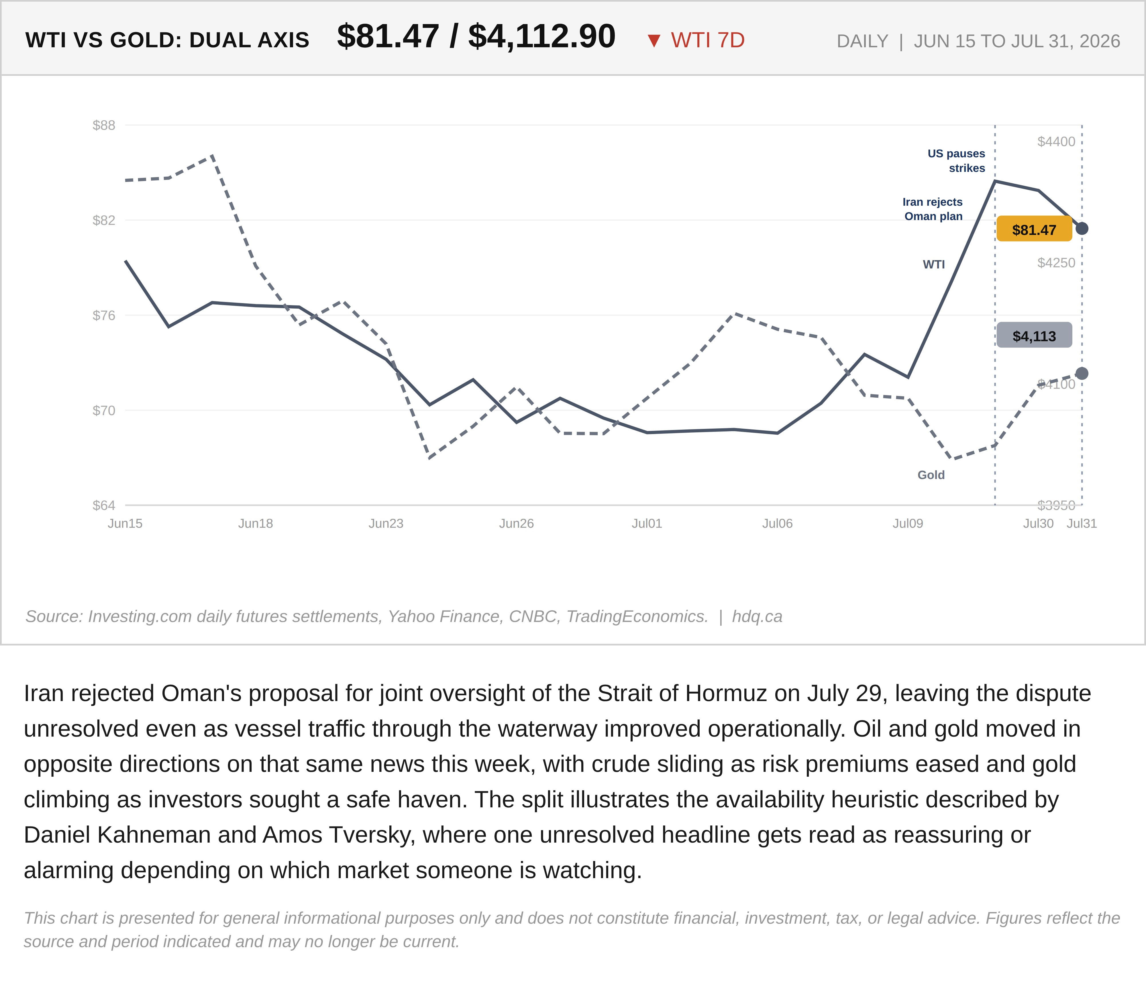 Dual axis chart comparing WTI crude oil and gold prices moving in opposite directions the same week.