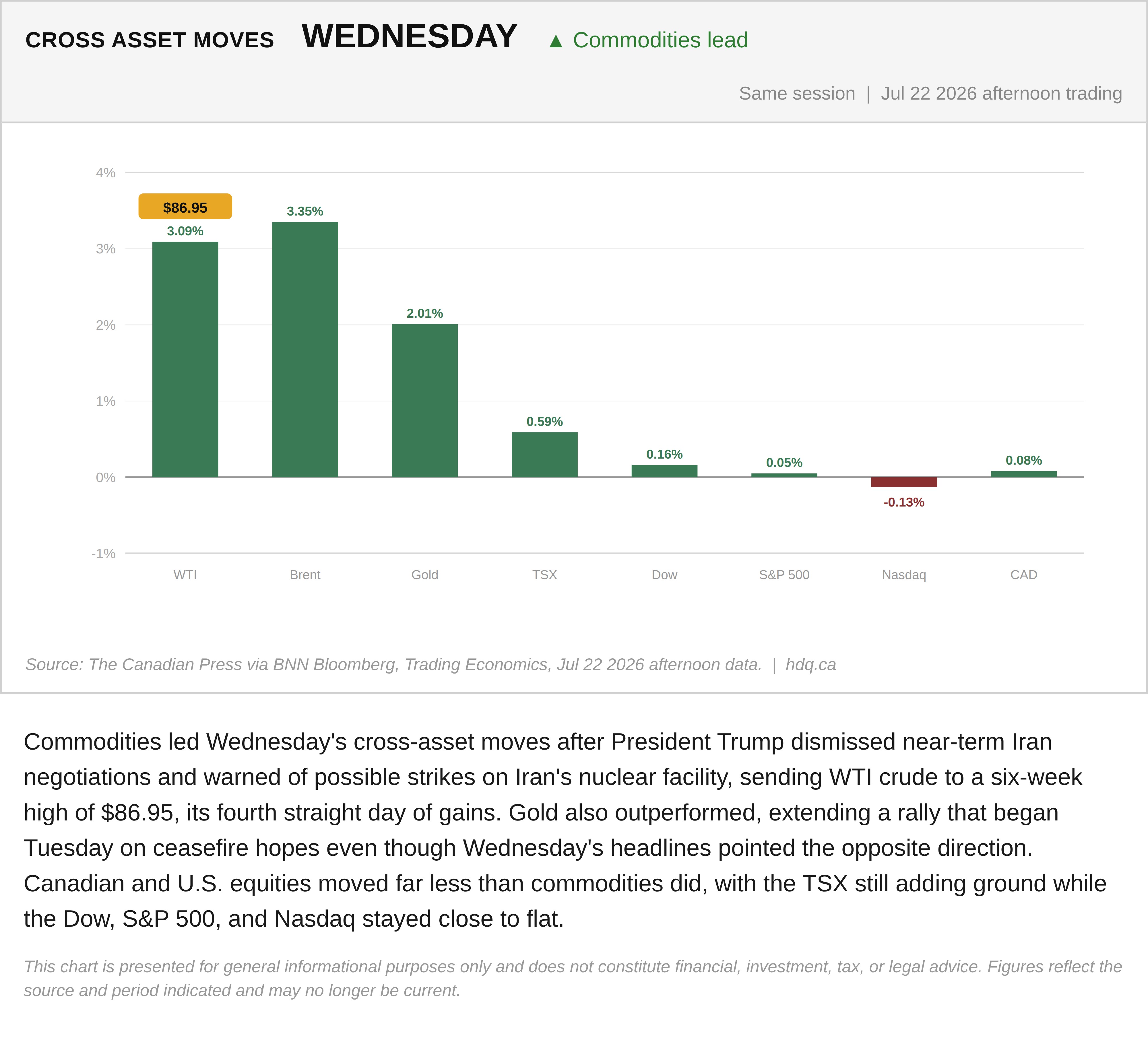 Bar chart comparing Wednesday afternoon price moves across oil, gold, and major stock indexes as Iran tensions escalated.