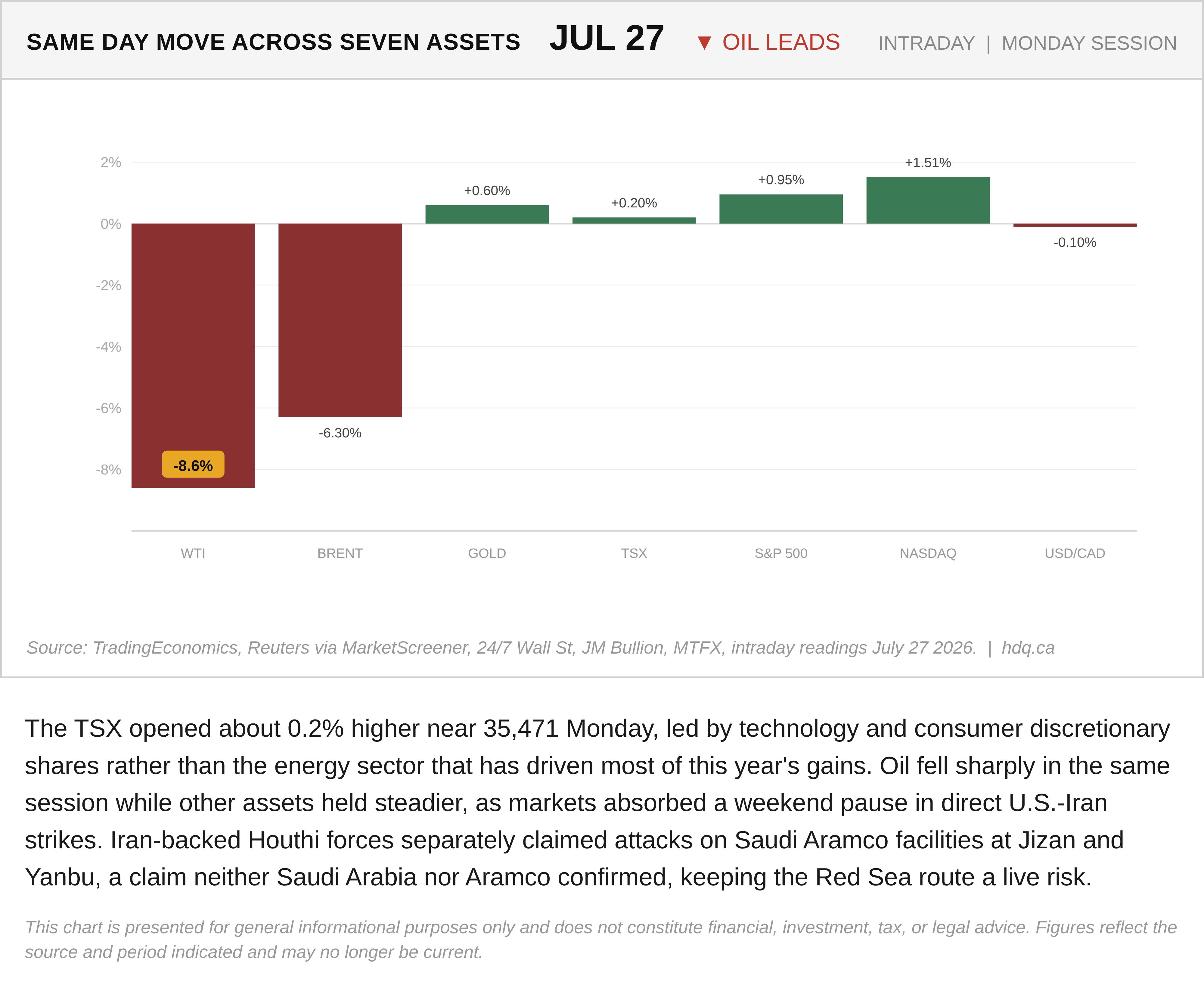 Chart comparing Monday's same-day price moves across seven assets, showing oil falling sharply while other assets held steadier.