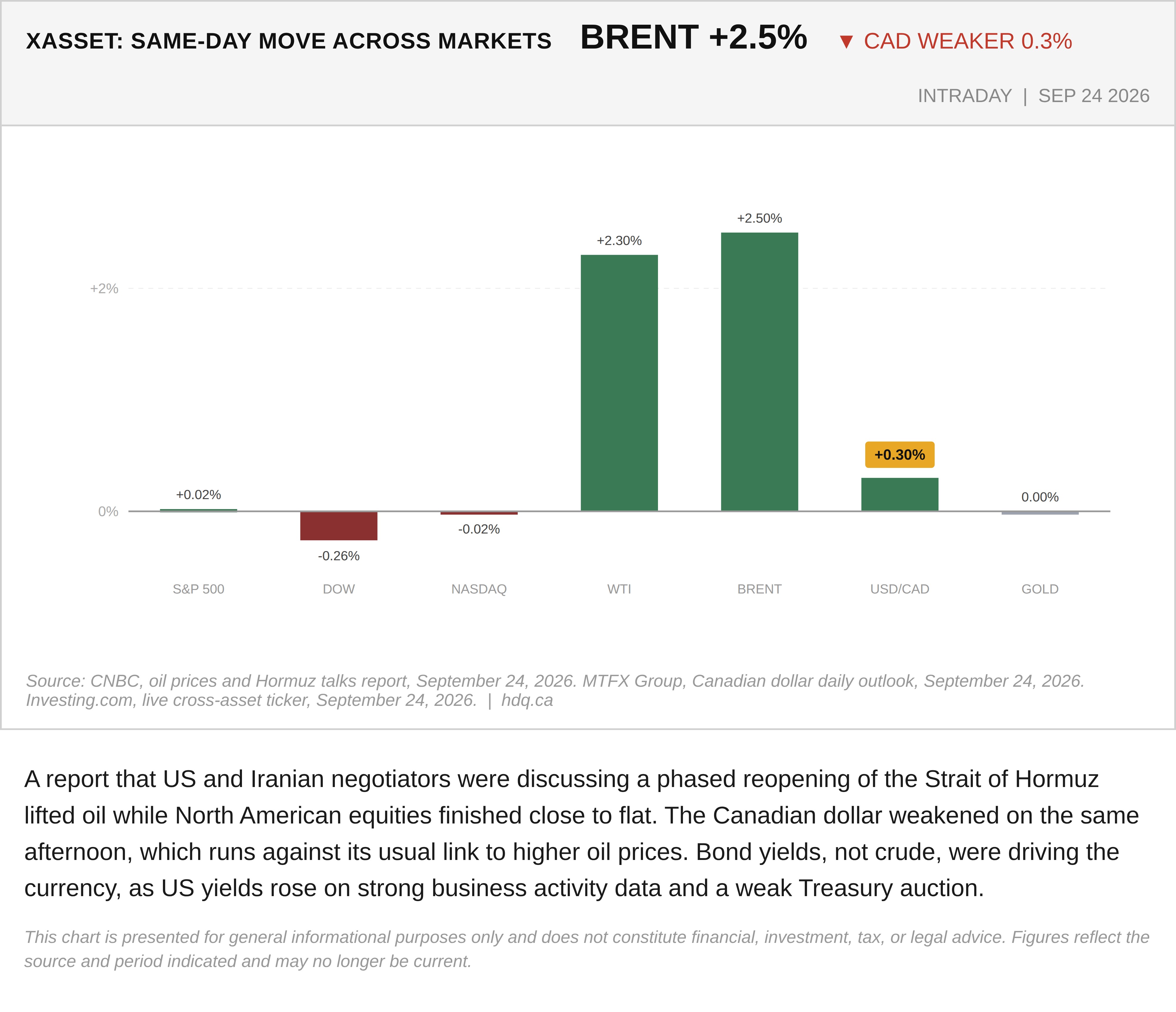 Bar chart of September 24, 2026 same-day percentage moves in stock indexes, oil, gold and USD/CAD, with oil leading.