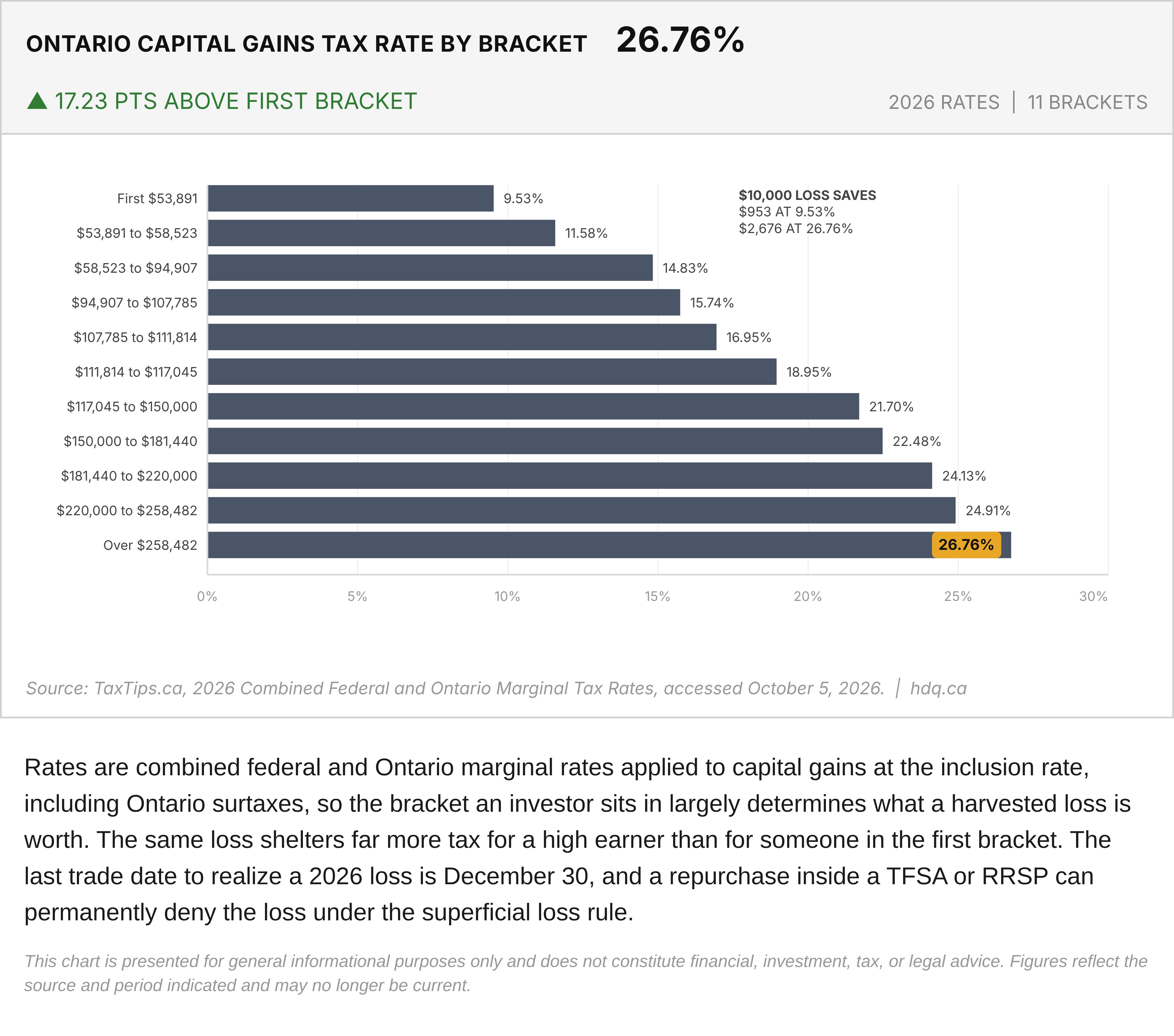 Bar chart of combined federal and Ontario capital gains tax rates across 11 income brackets for 2026.