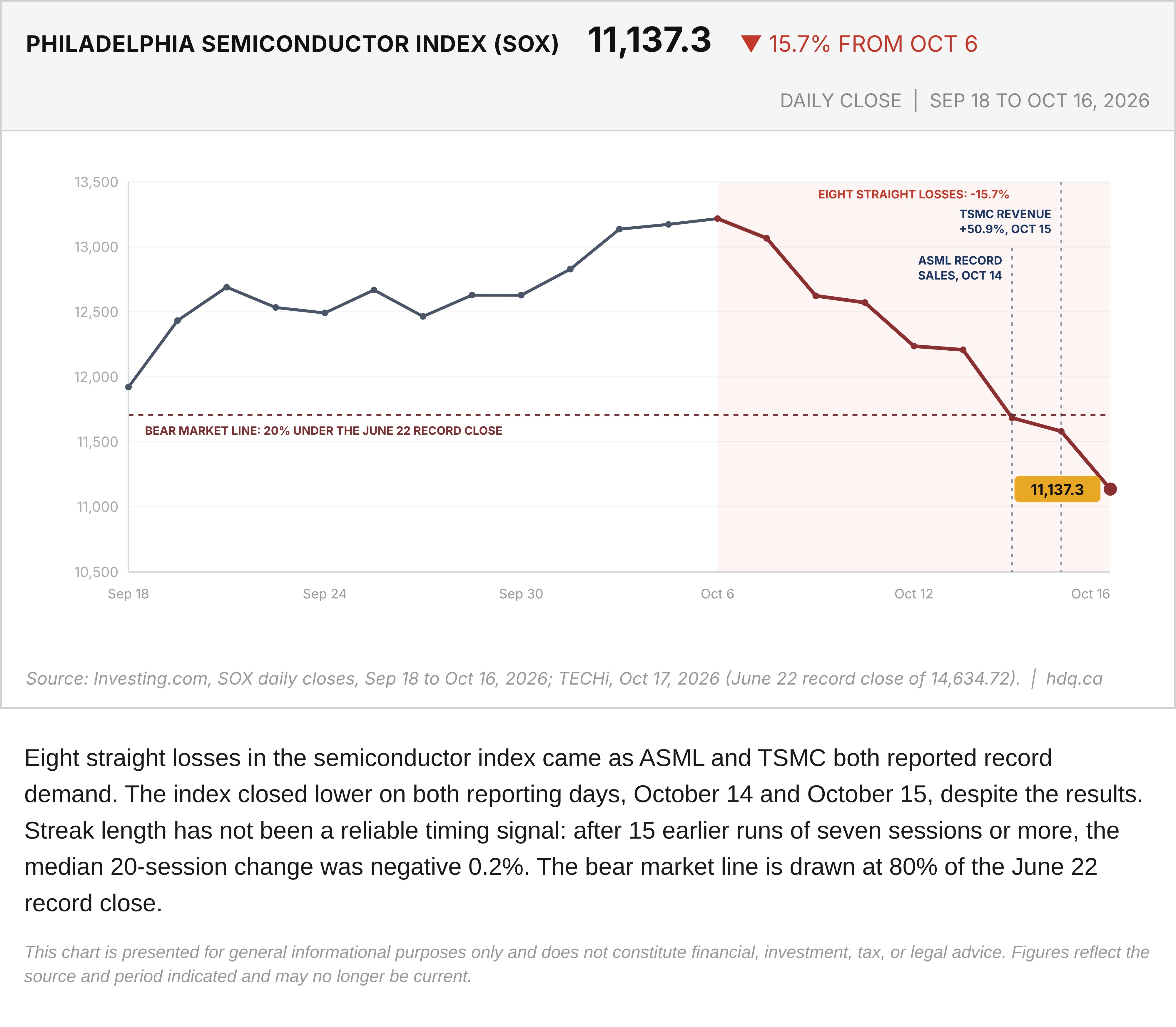 Line chart of the Philadelphia Semiconductor Index daily close from September 18 to October 16, 2026, with a bear market line.
