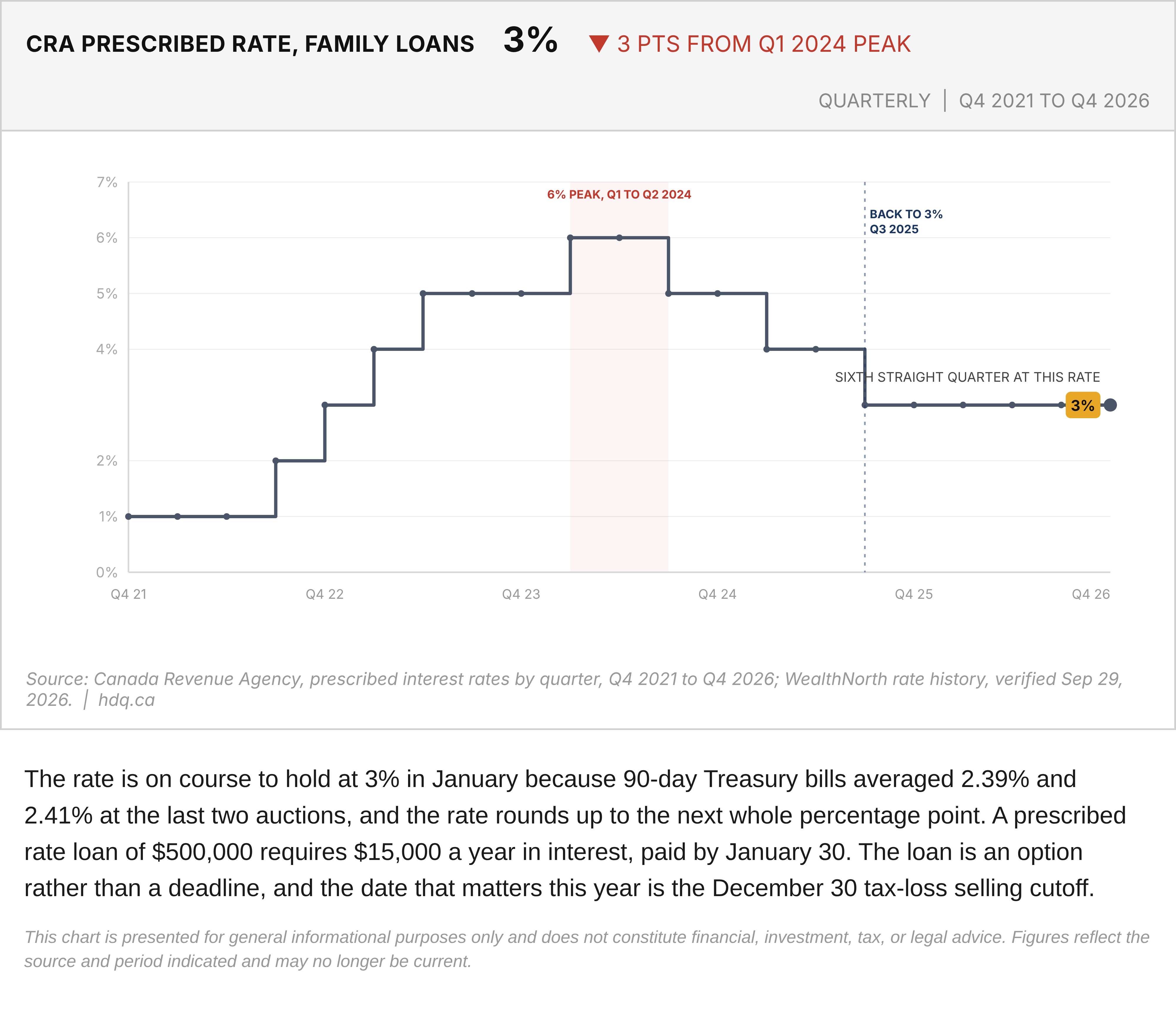 Stepped line chart of the CRA prescribed interest rate for family loans by quarter from Q4 2021 to Q4 2026.