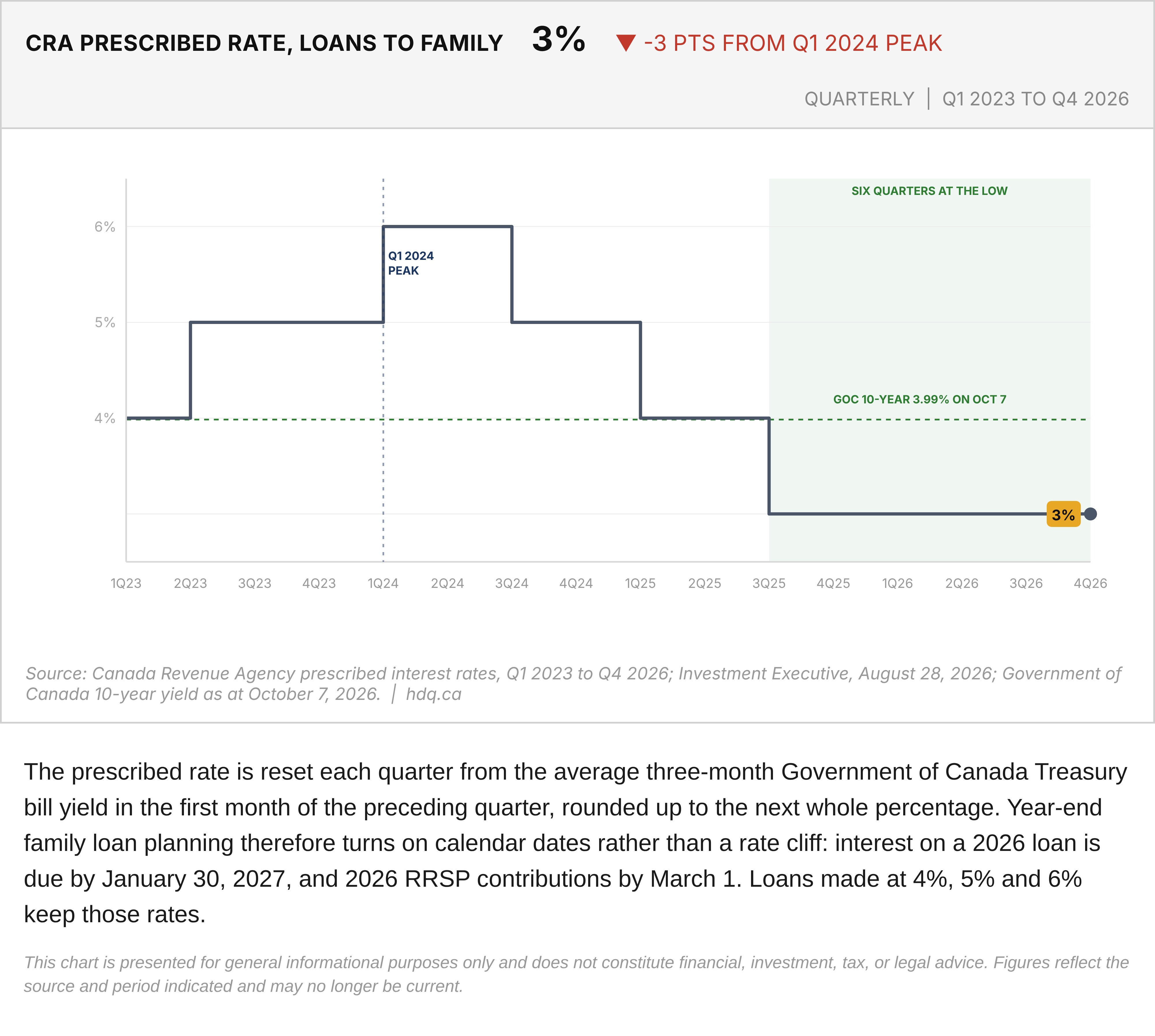Line chart of the CRA prescribed rate for family loans by quarter, Q1 2023 to Q4 2026, with a 10-year yield line.