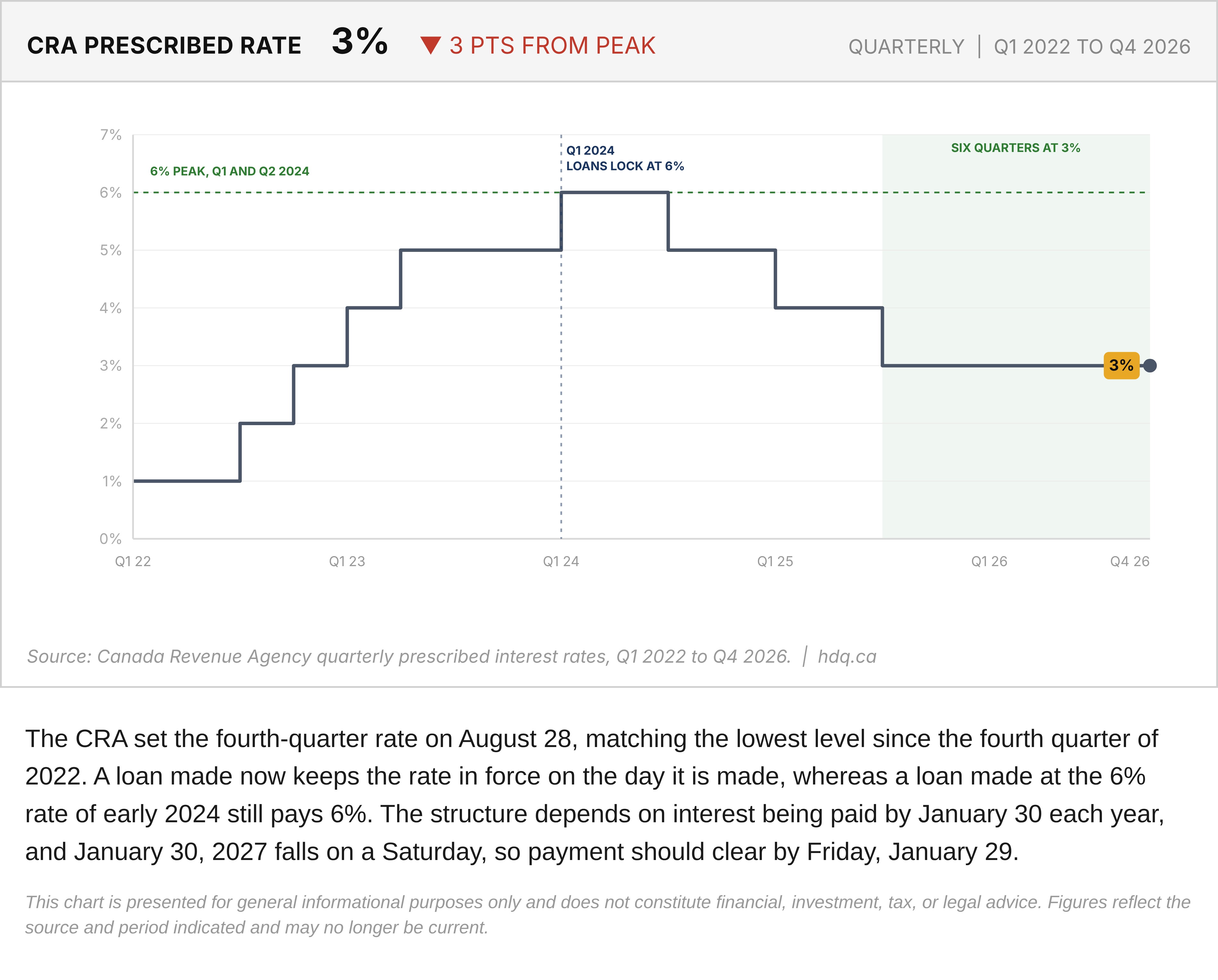 Stepped line chart of the CRA prescribed interest rate by quarter from 2022 to 2026.