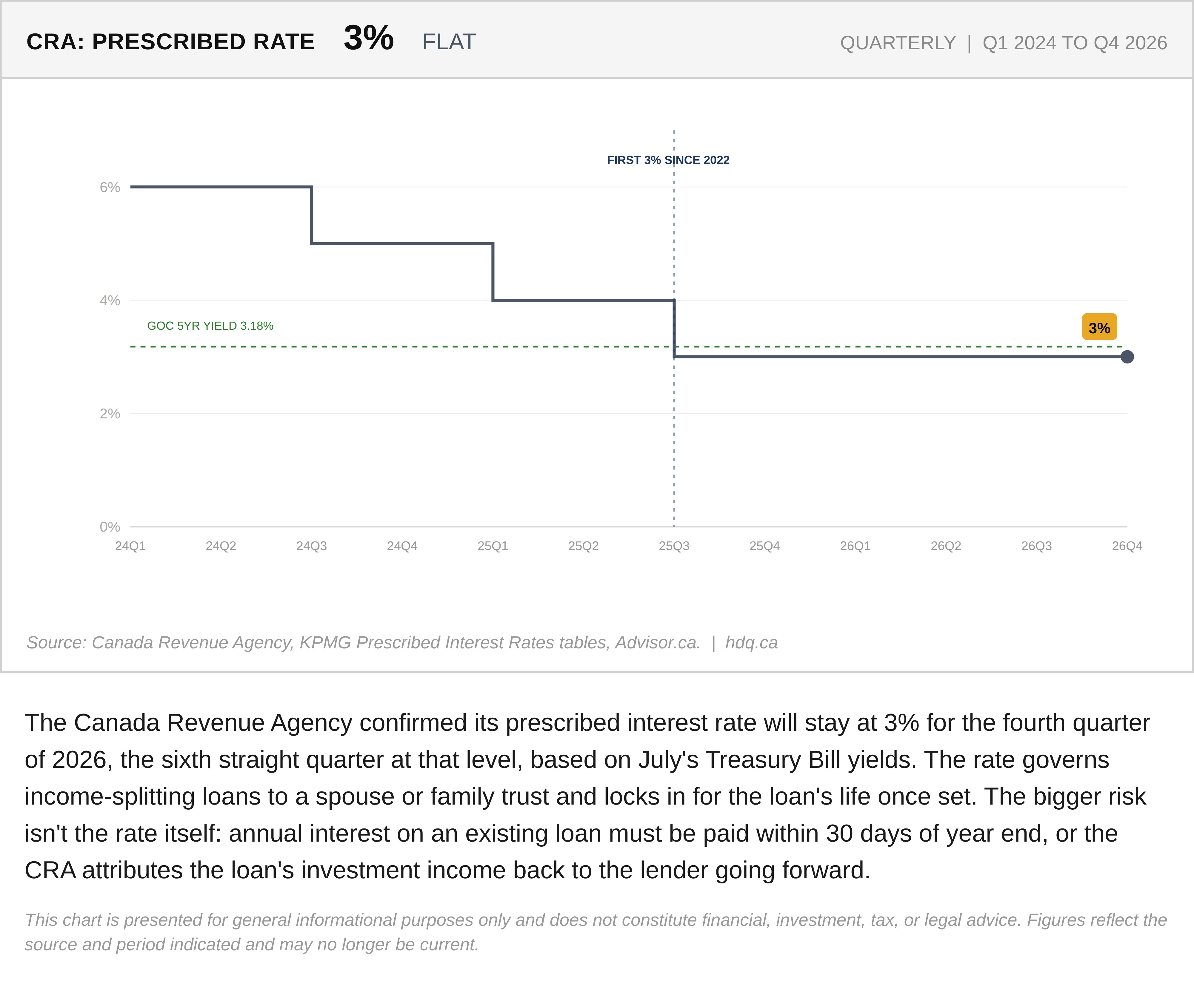 Line chart showing Canada's prescribed interest rate holding flat at 3 percent from 2024 through late 2026.