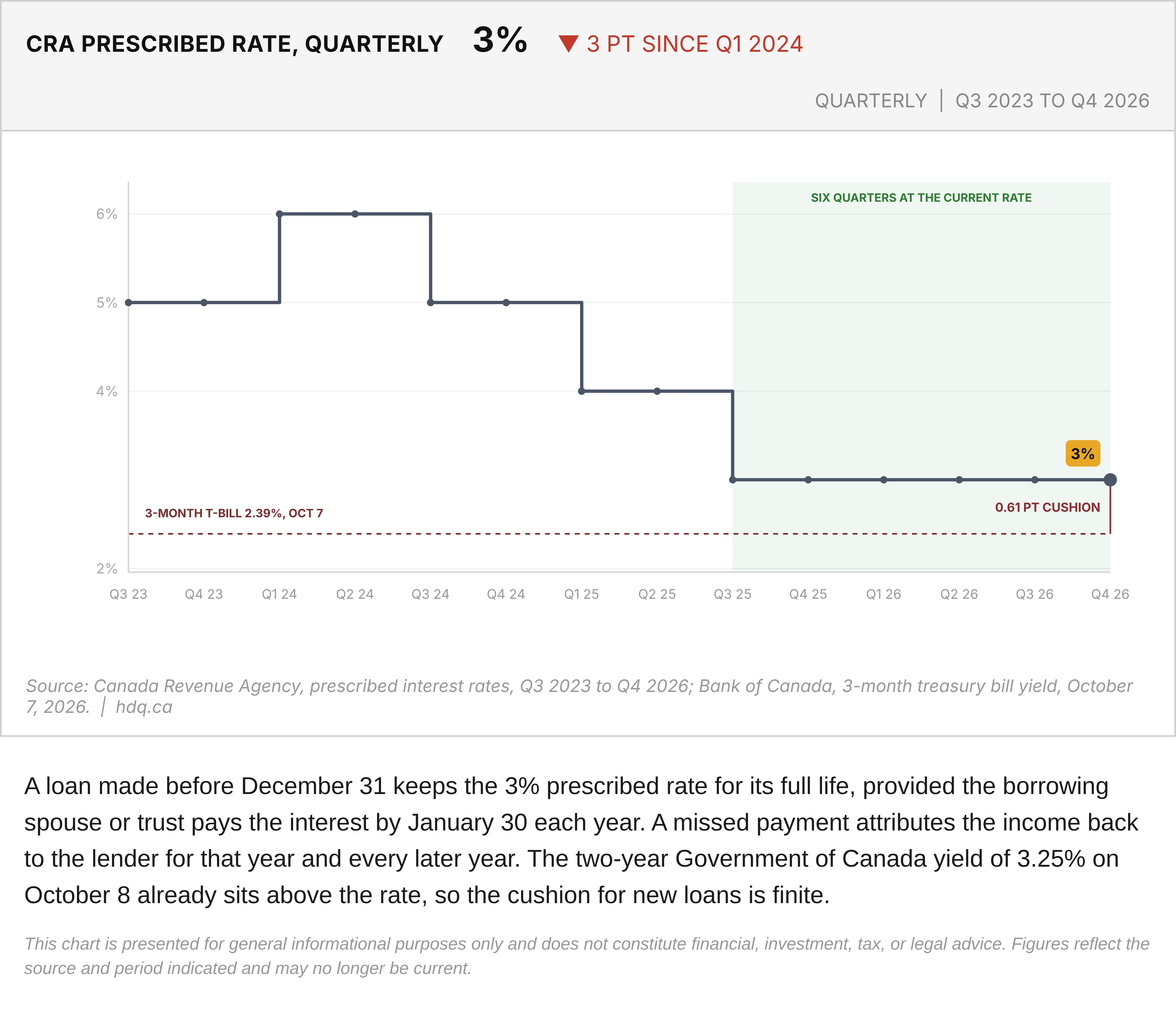 Line chart of the CRA prescribed rate by quarter, Q3 2023 to Q4 2026, with a reference line for the 3-month bill yield.