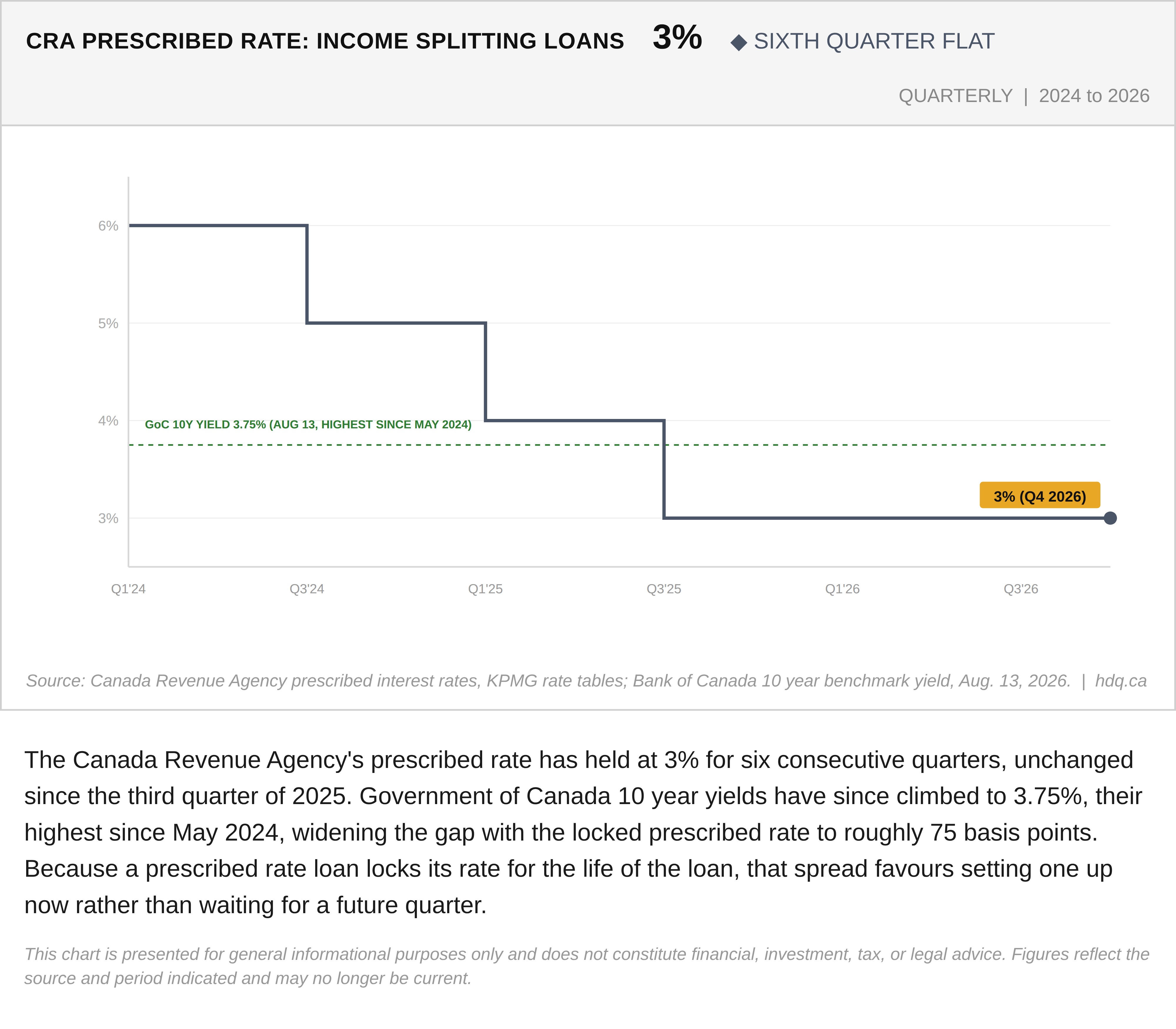 Chart comparing the CRA's prescribed interest rate against Government of Canada 10 year bond yields since 2024.