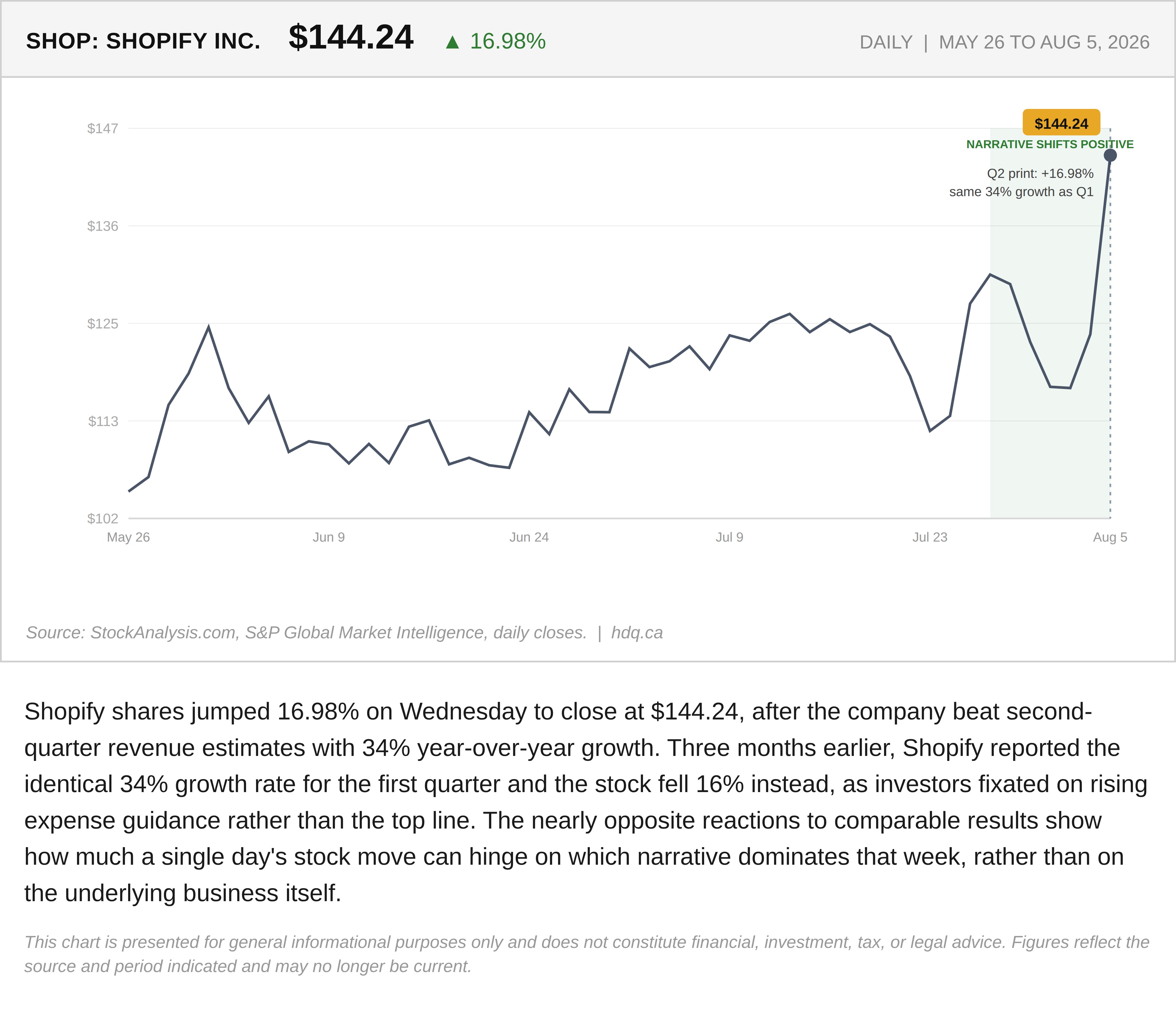Line chart showing Shopify's stock price surging 17 percent after August earnings, months after falling on similar results.
