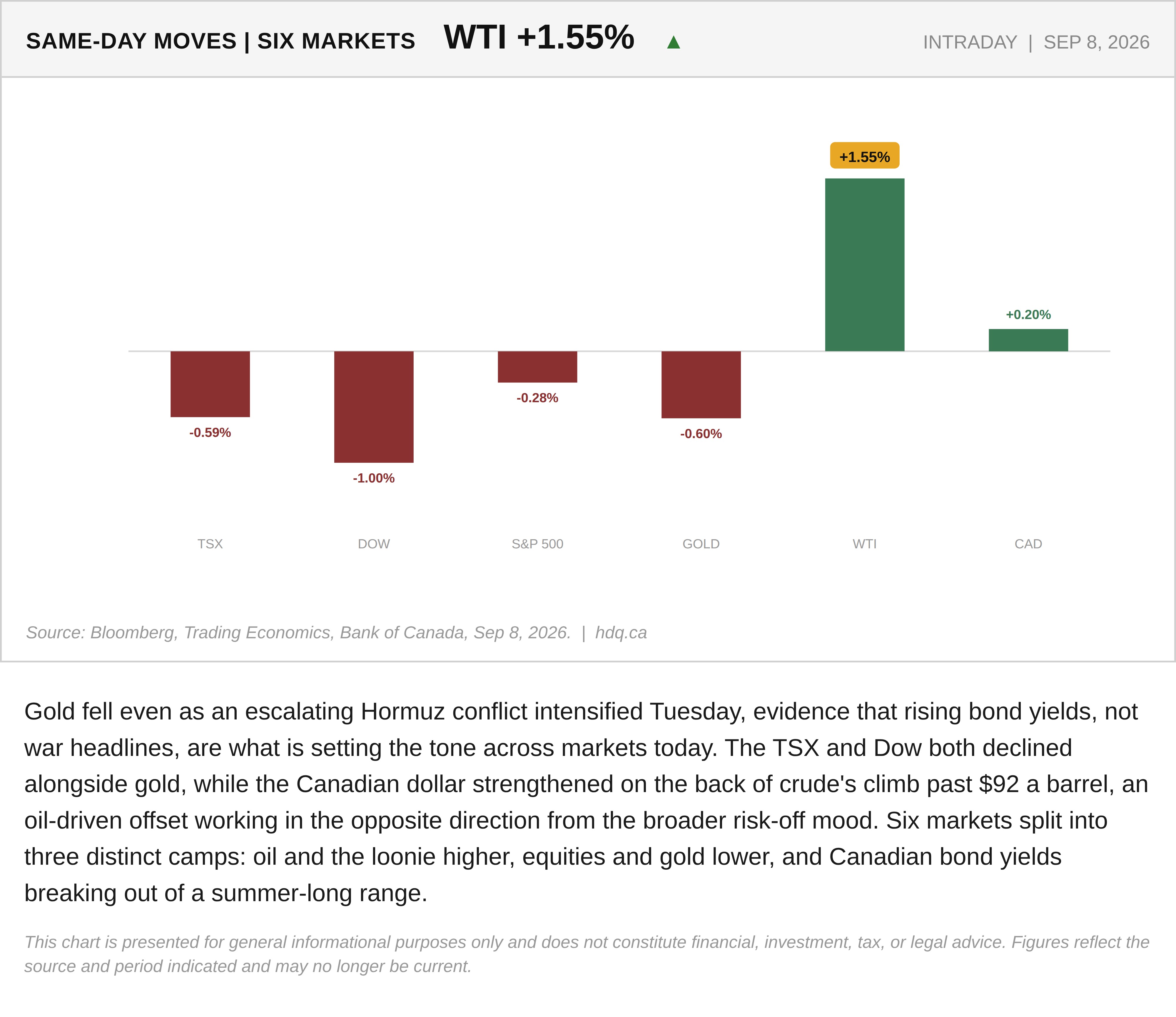 Bar chart of same-day percentage moves across six markets, showing oil and the Canadian dollar rising while stocks and gold fell.