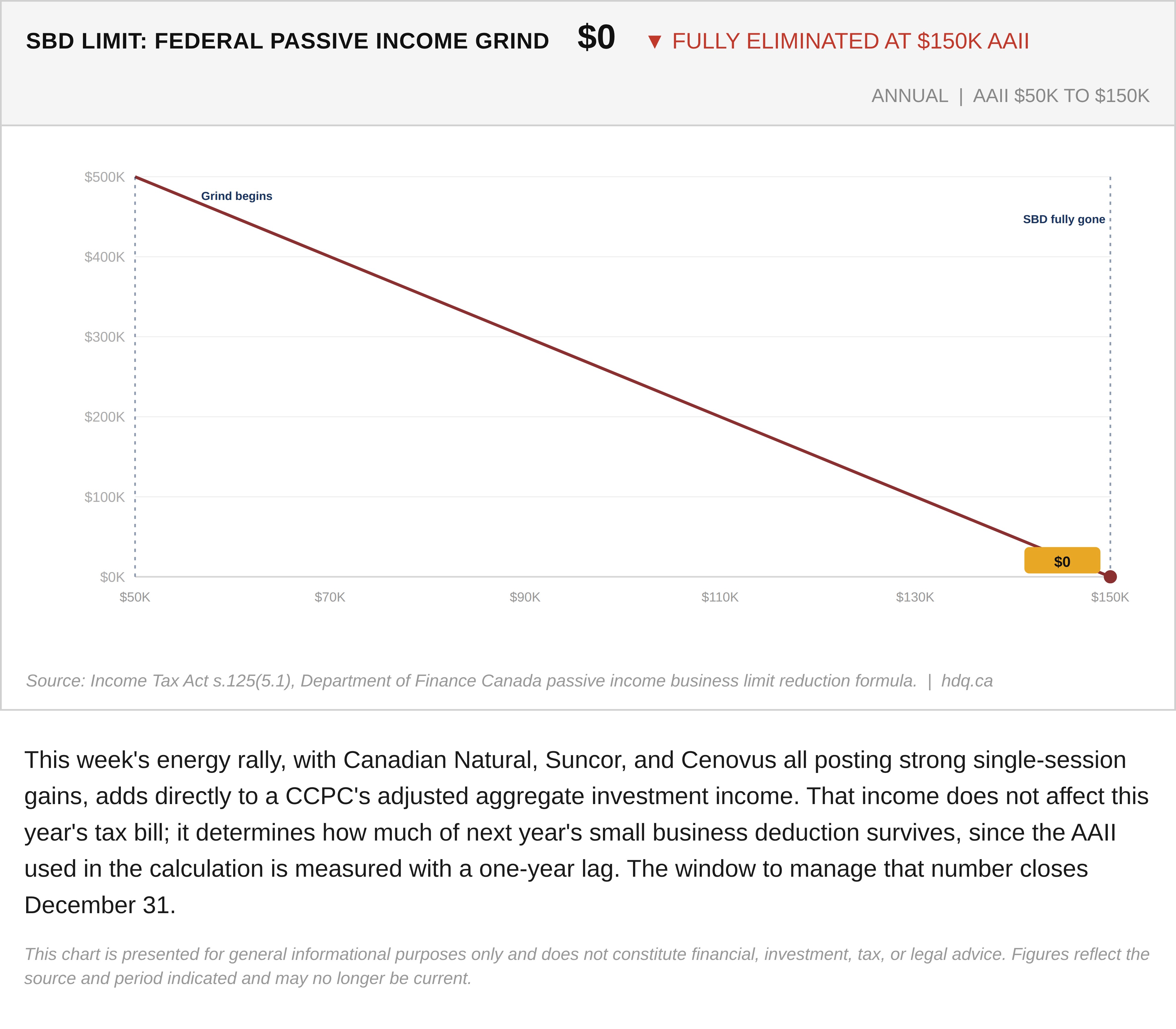 Step chart showing how the federal small business deduction limit drops to zero as passive investment income rises from $50,000 to $150,000.