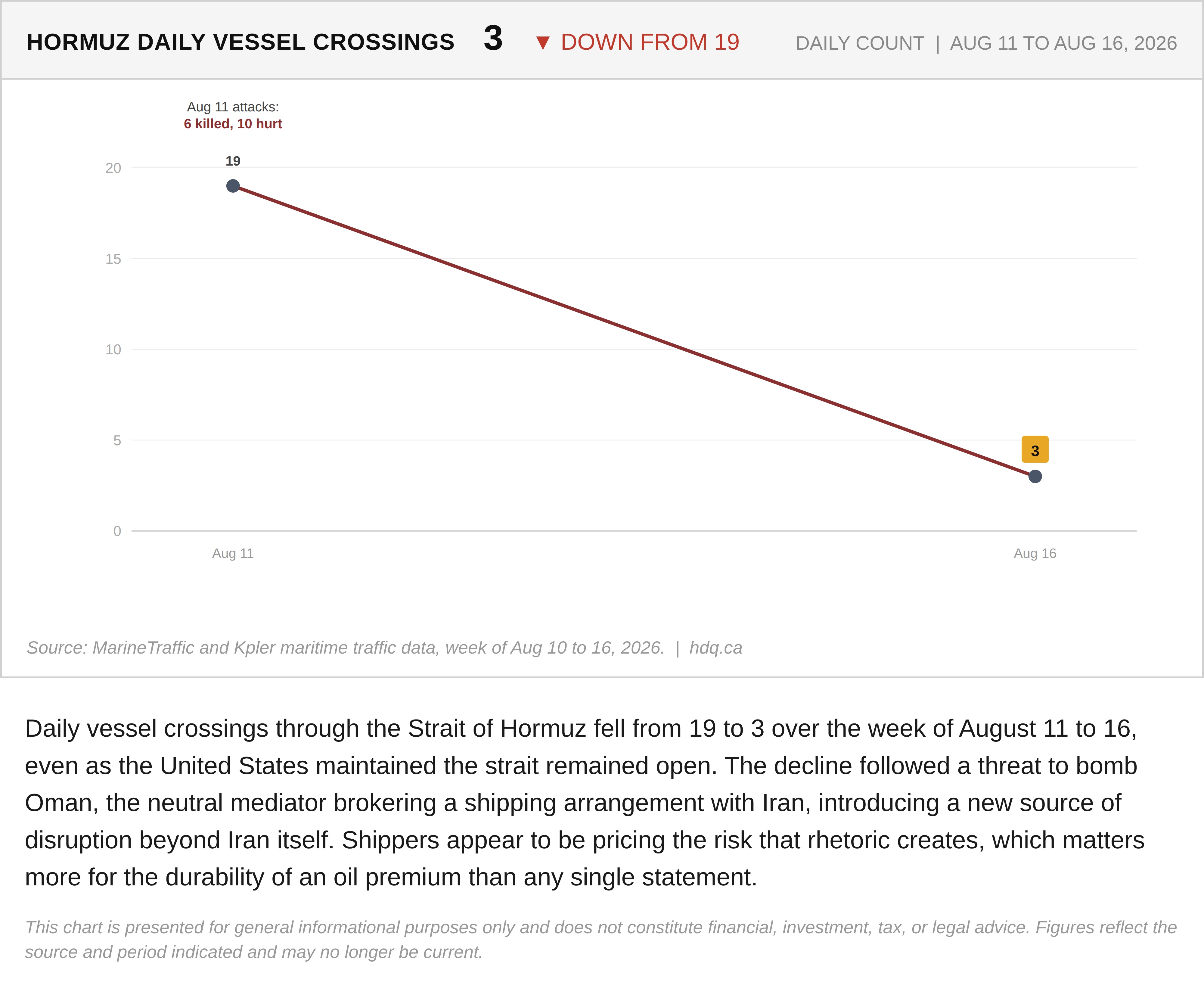 Line chart showing daily vessel crossings through the Strait of Hormuz falling sharply in mid-August 2026.