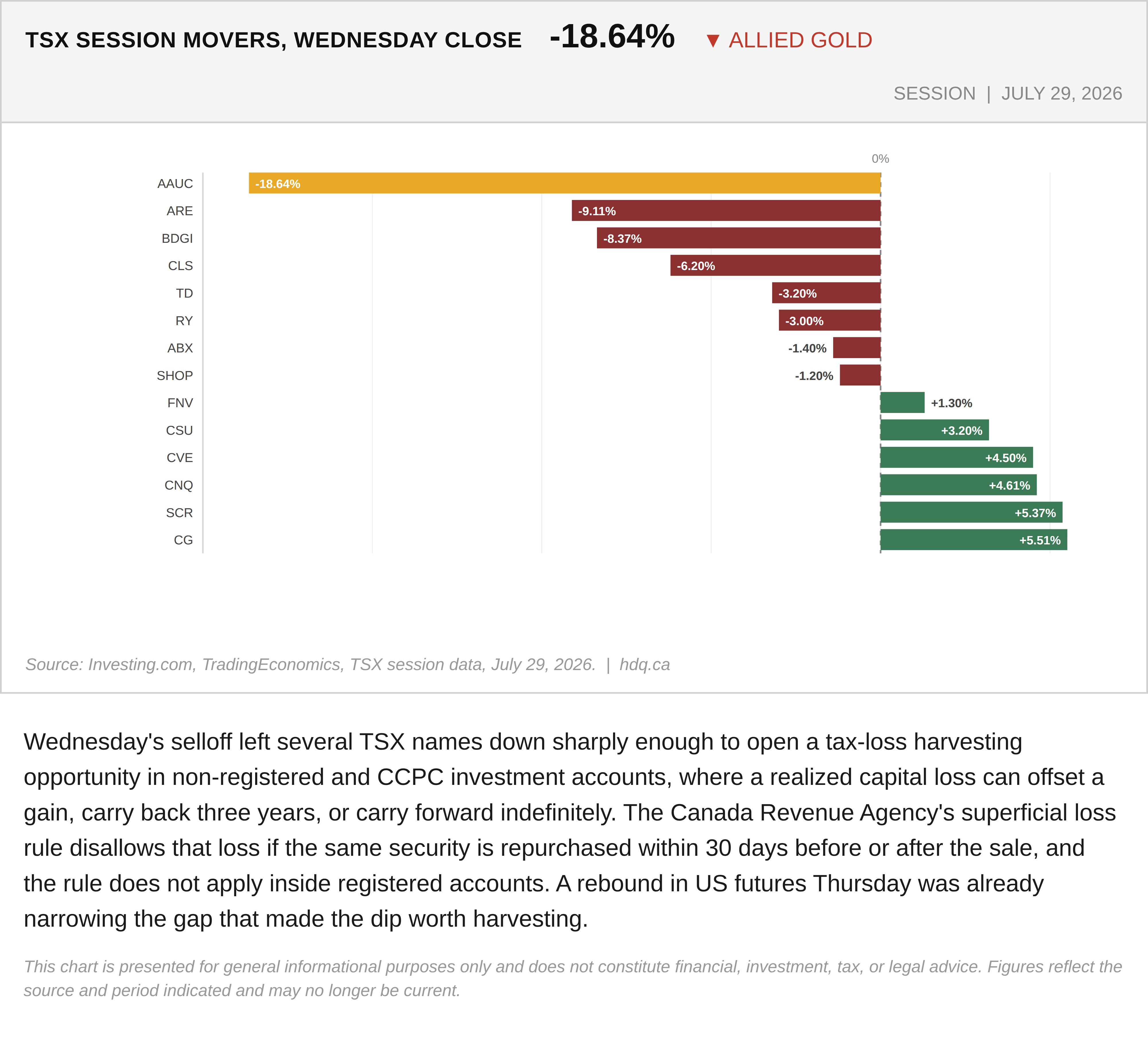 Bar chart of TSX stocks with the largest percentage moves on Wednesday, led by a steep decline in Allied Gold.