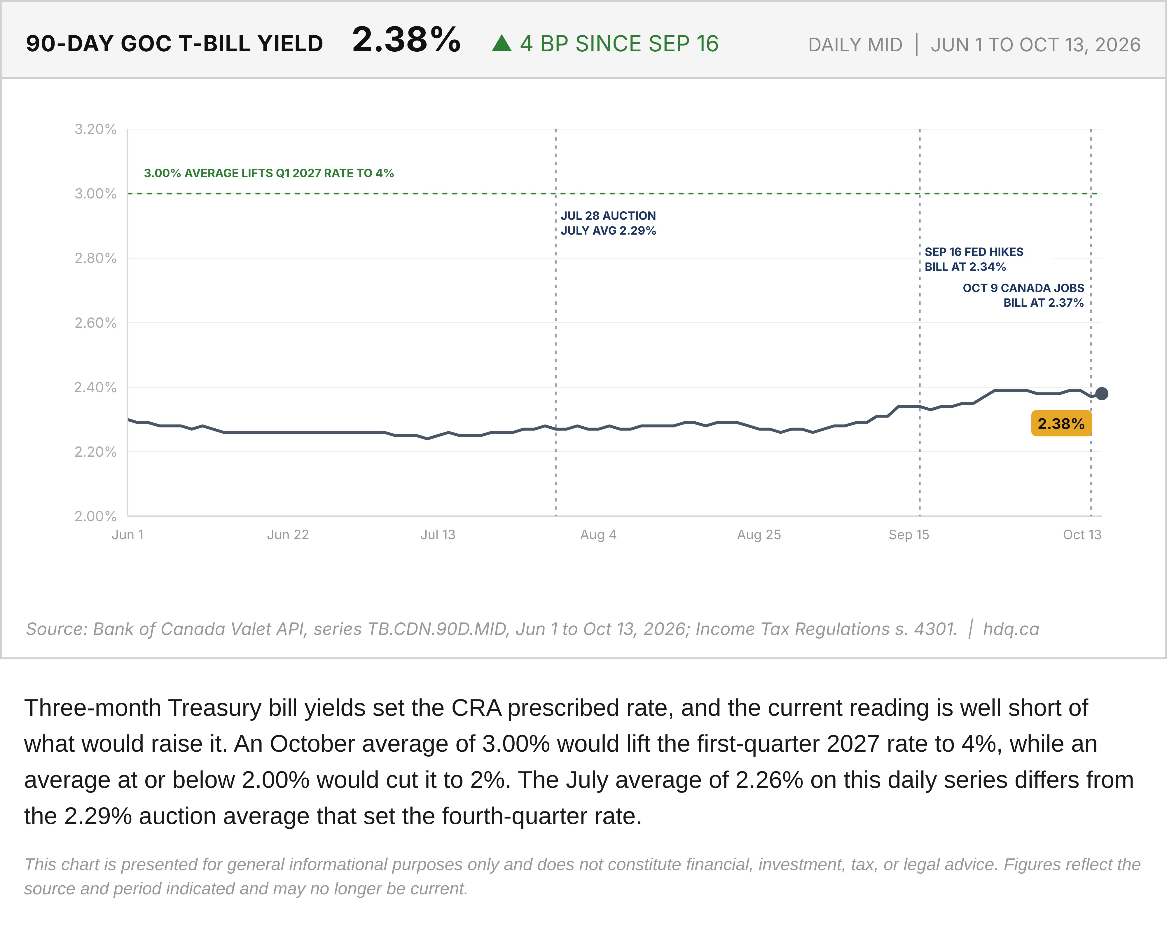 Line chart of the 90-day Government of Canada Treasury bill yield from June 1 to October 13, 2026.