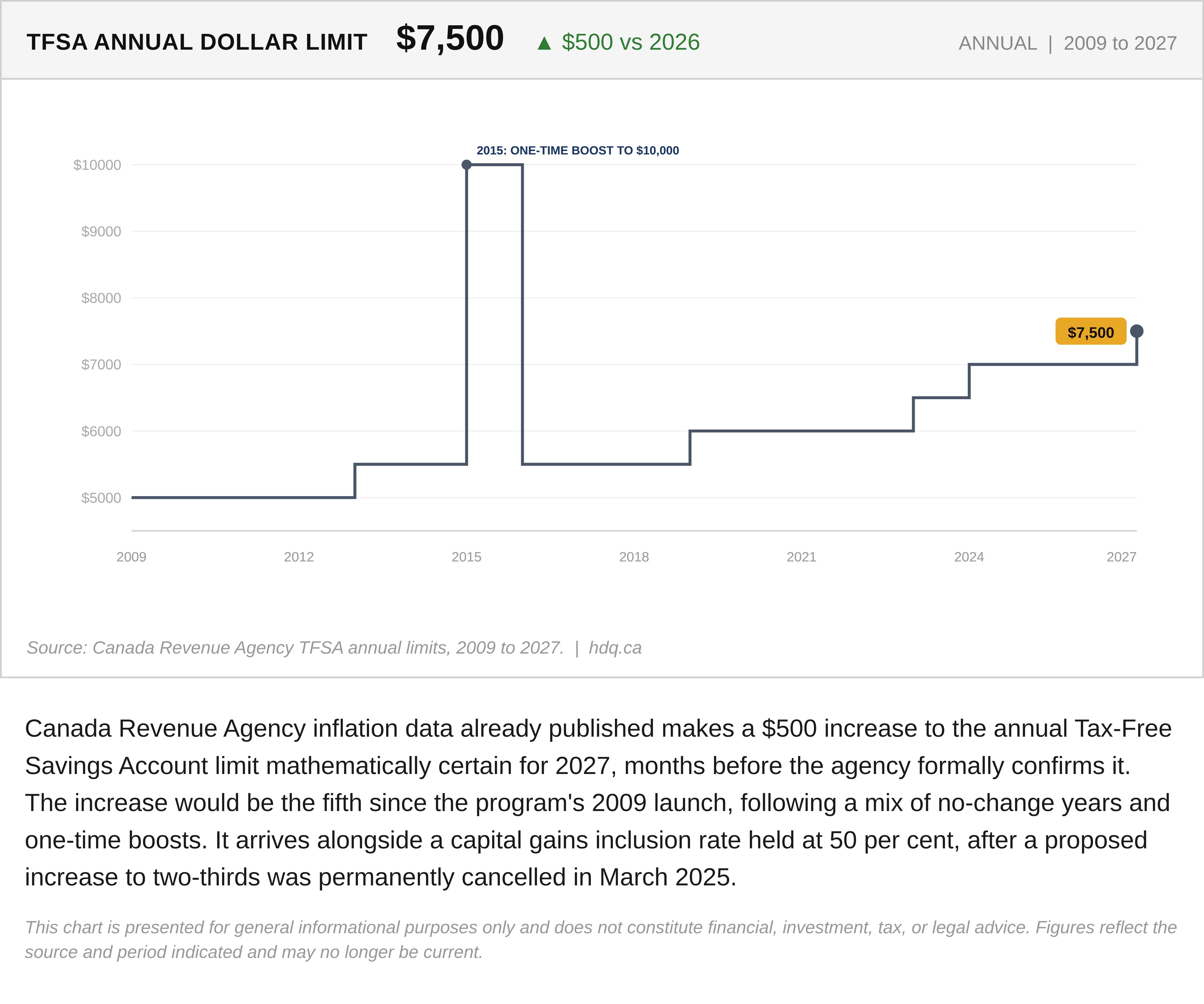Bar chart showing the TFSA annual contribution limit rising to $7,500 for 2027, up $500 from 2026.