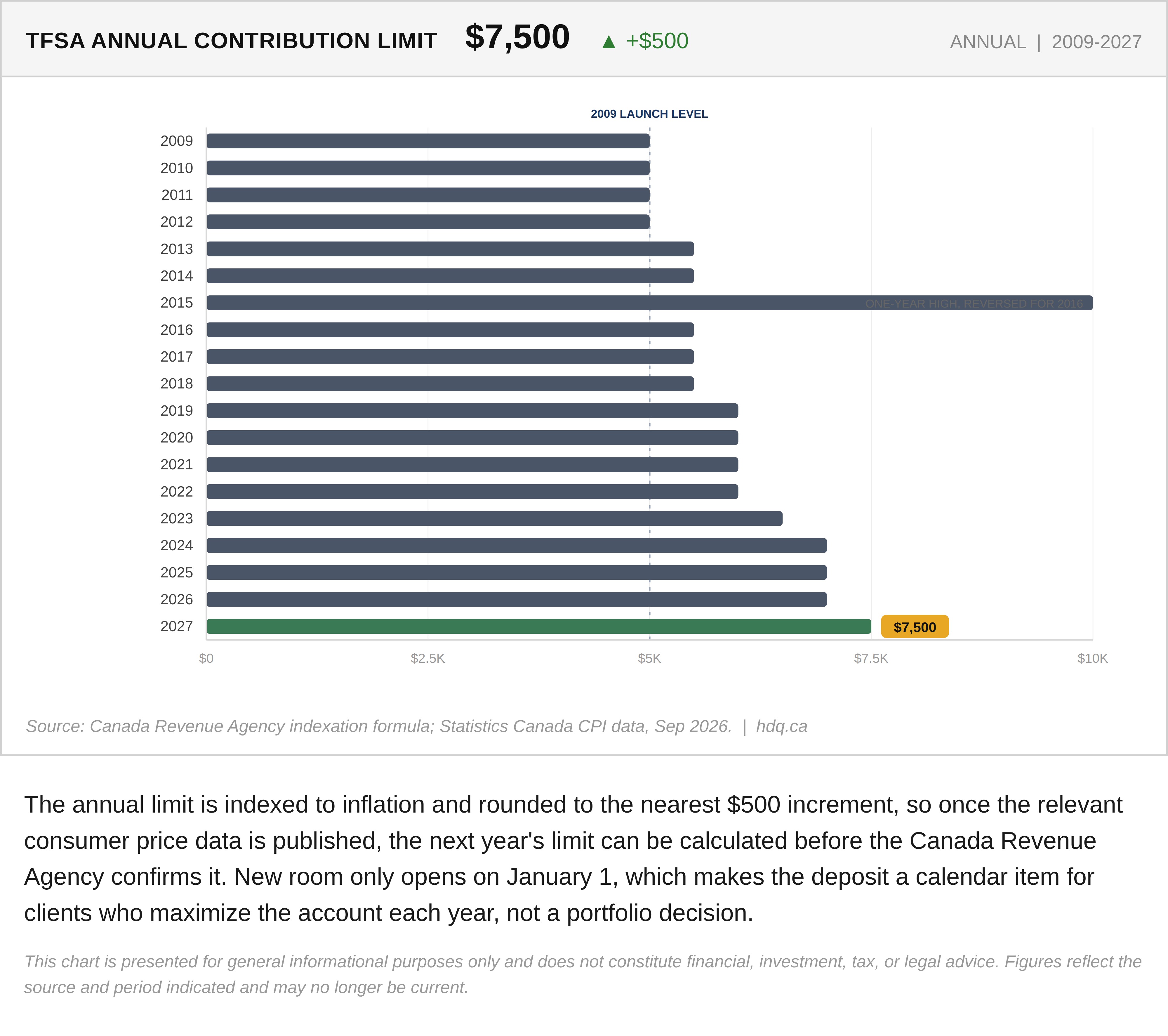 Chart of the annual TFSA contribution limit from 2009 to 2027, reaching $7,500 in 2027.
